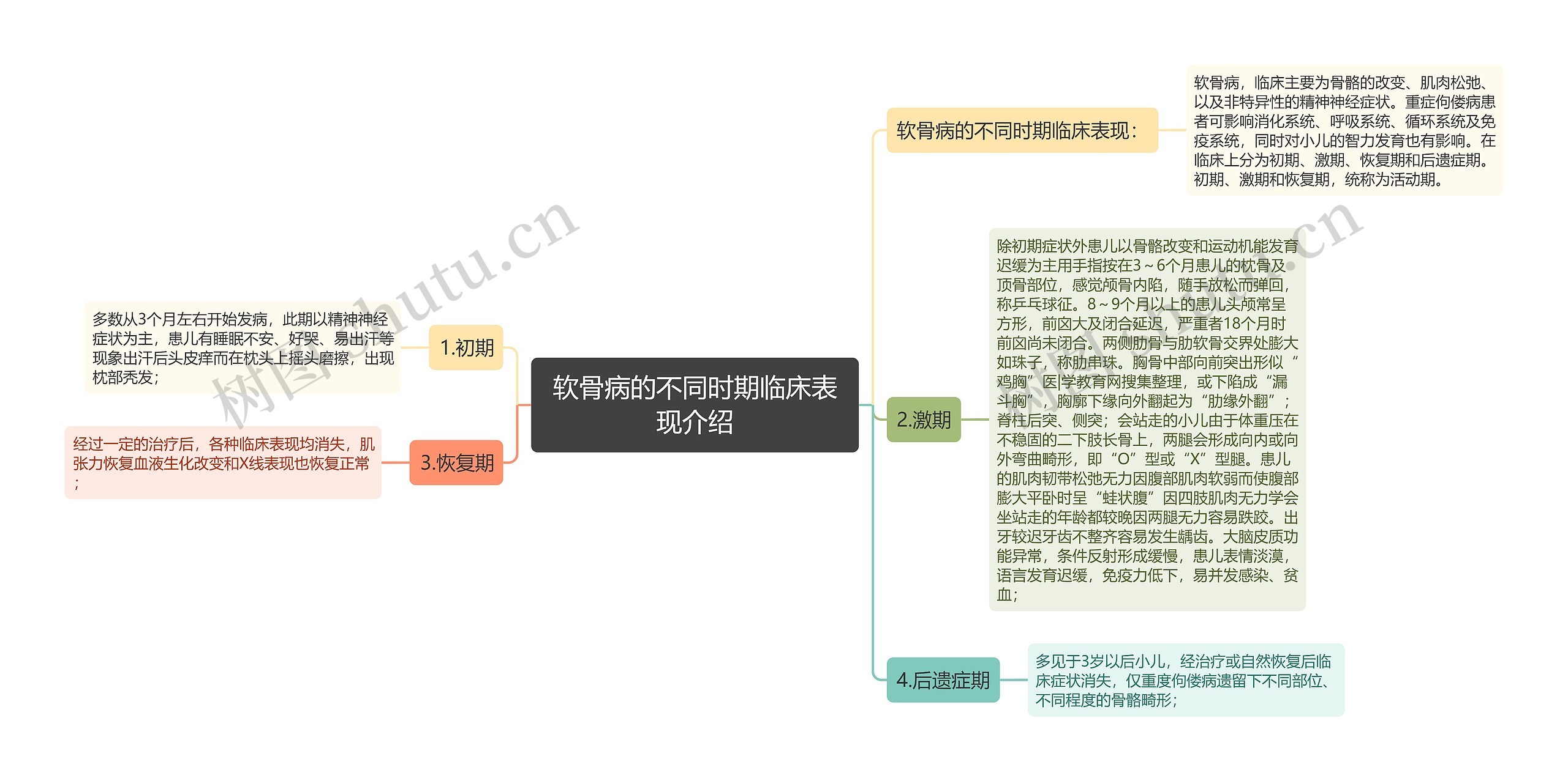 软骨病的不同时期临床表现介绍