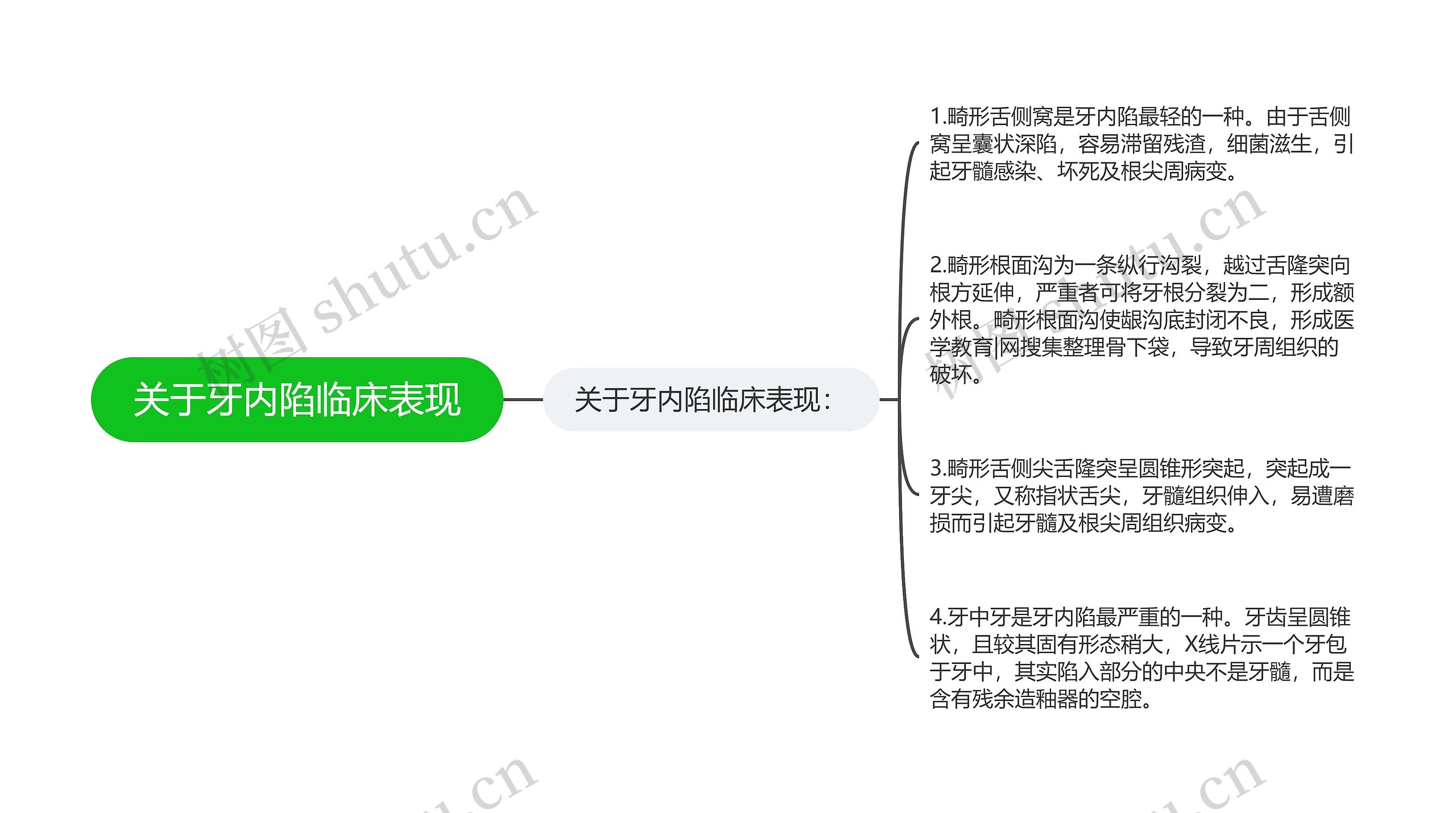 关于牙内陷临床表现思维导图