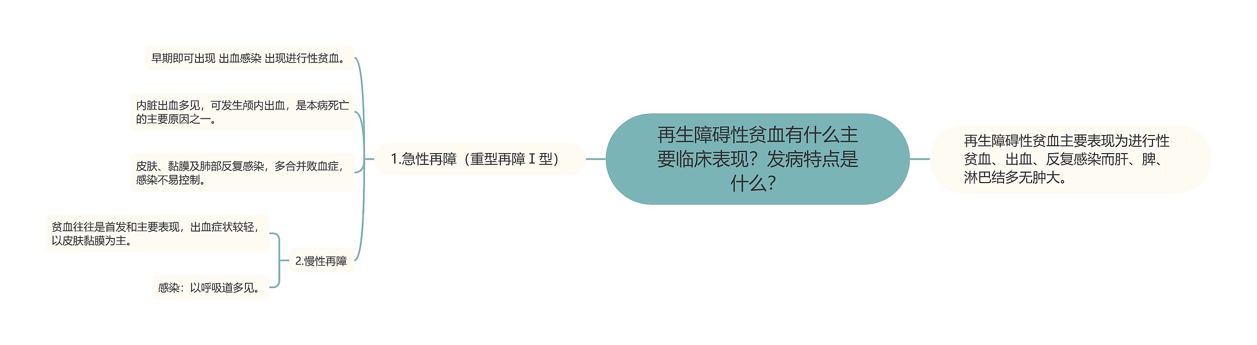 再生障碍性贫血有什么主要临床表现？发病特点是什么？思维导图