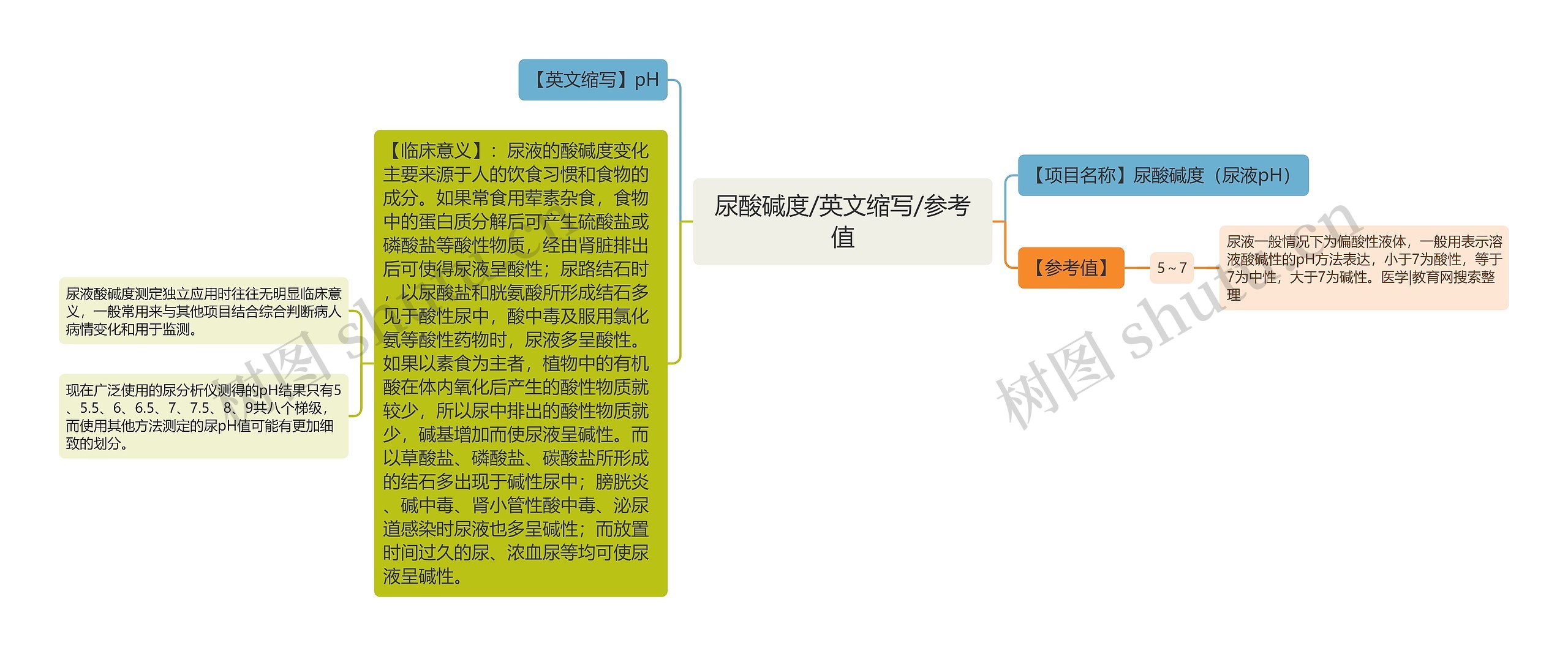 尿酸碱度/英文缩写/参考值思维导图