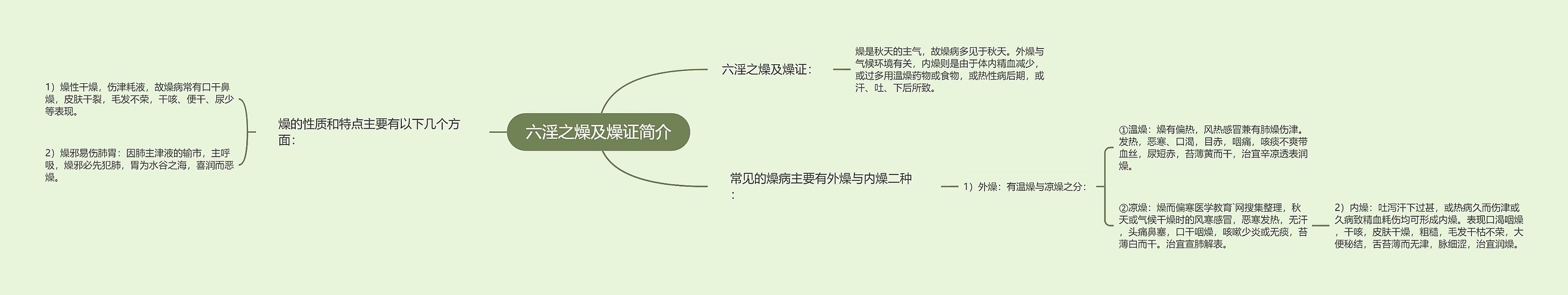 六淫之燥及燥证简介 六淫之燥及燥证简介