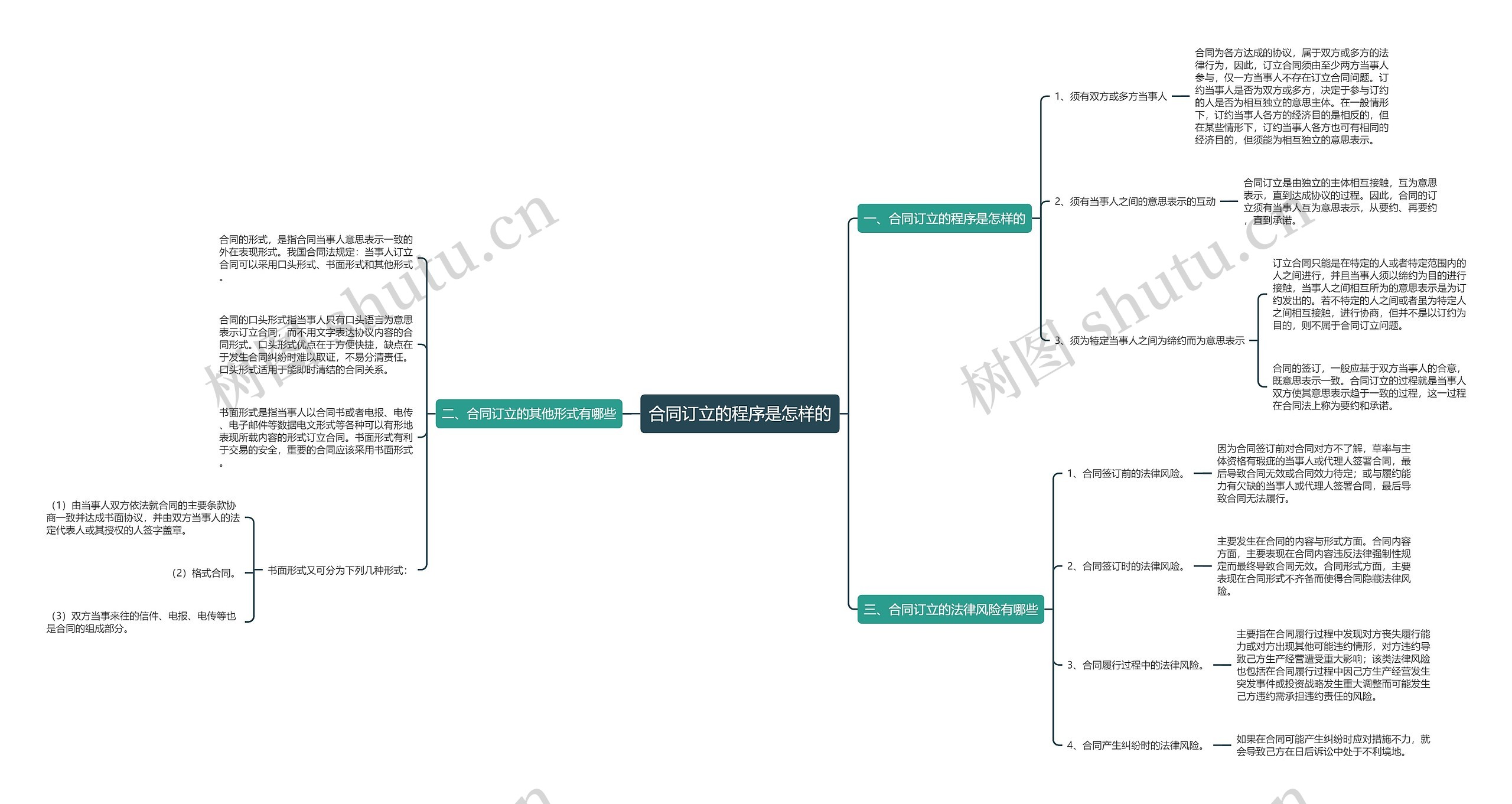 合同订立的程序是怎样的思维导图