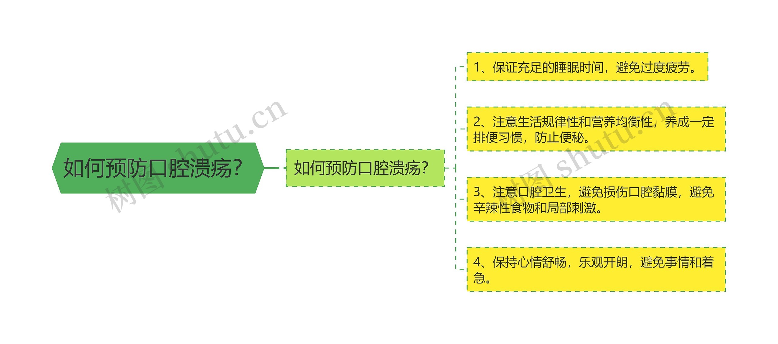 如何预防口腔溃疡？思维导图