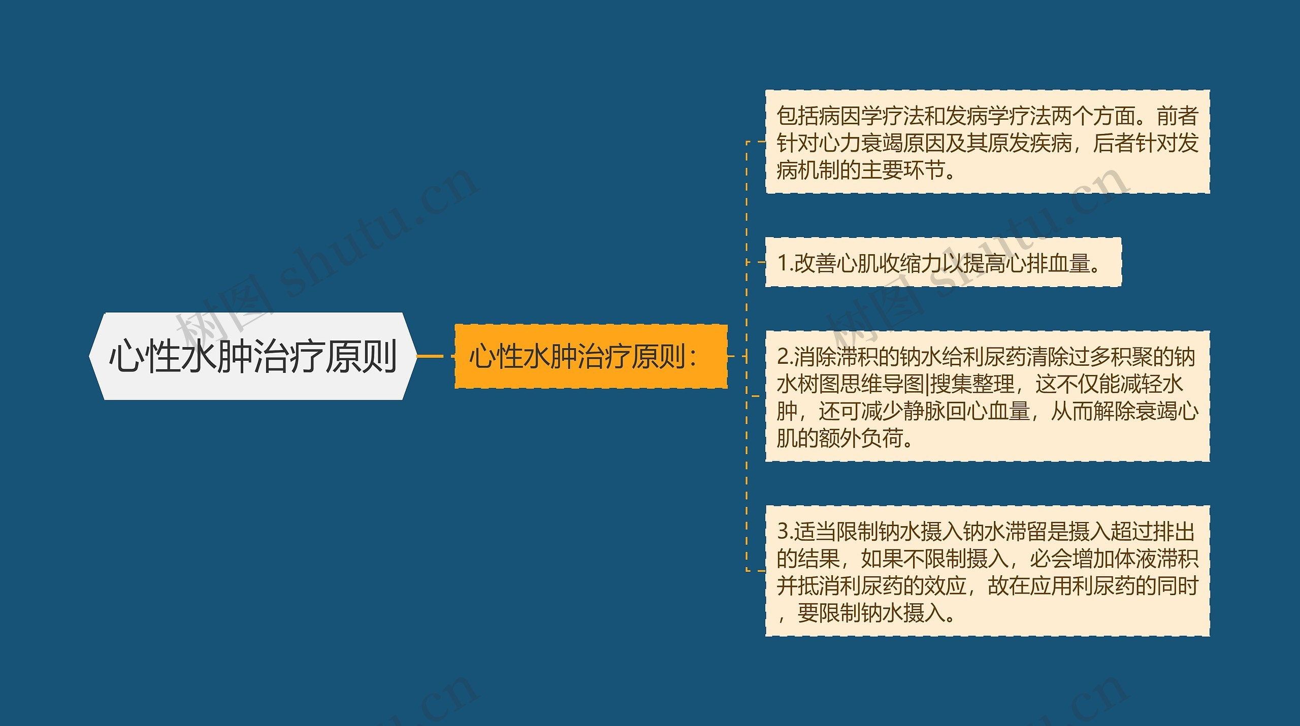 心性水肿治疗原则思维导图