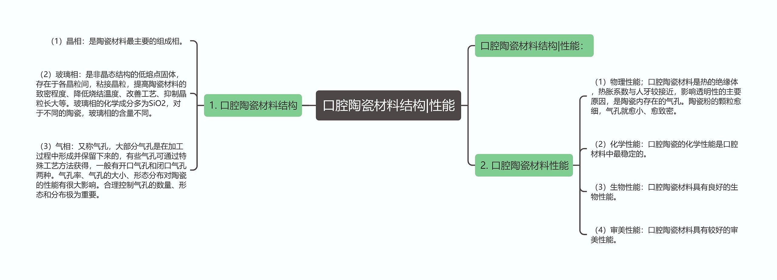 口腔陶瓷材料结构|性能思维导图