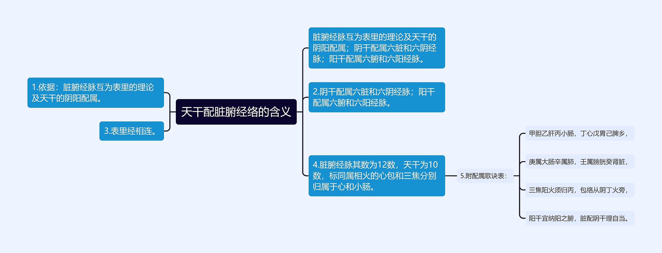 天干配脏腑经络的含义思维导图