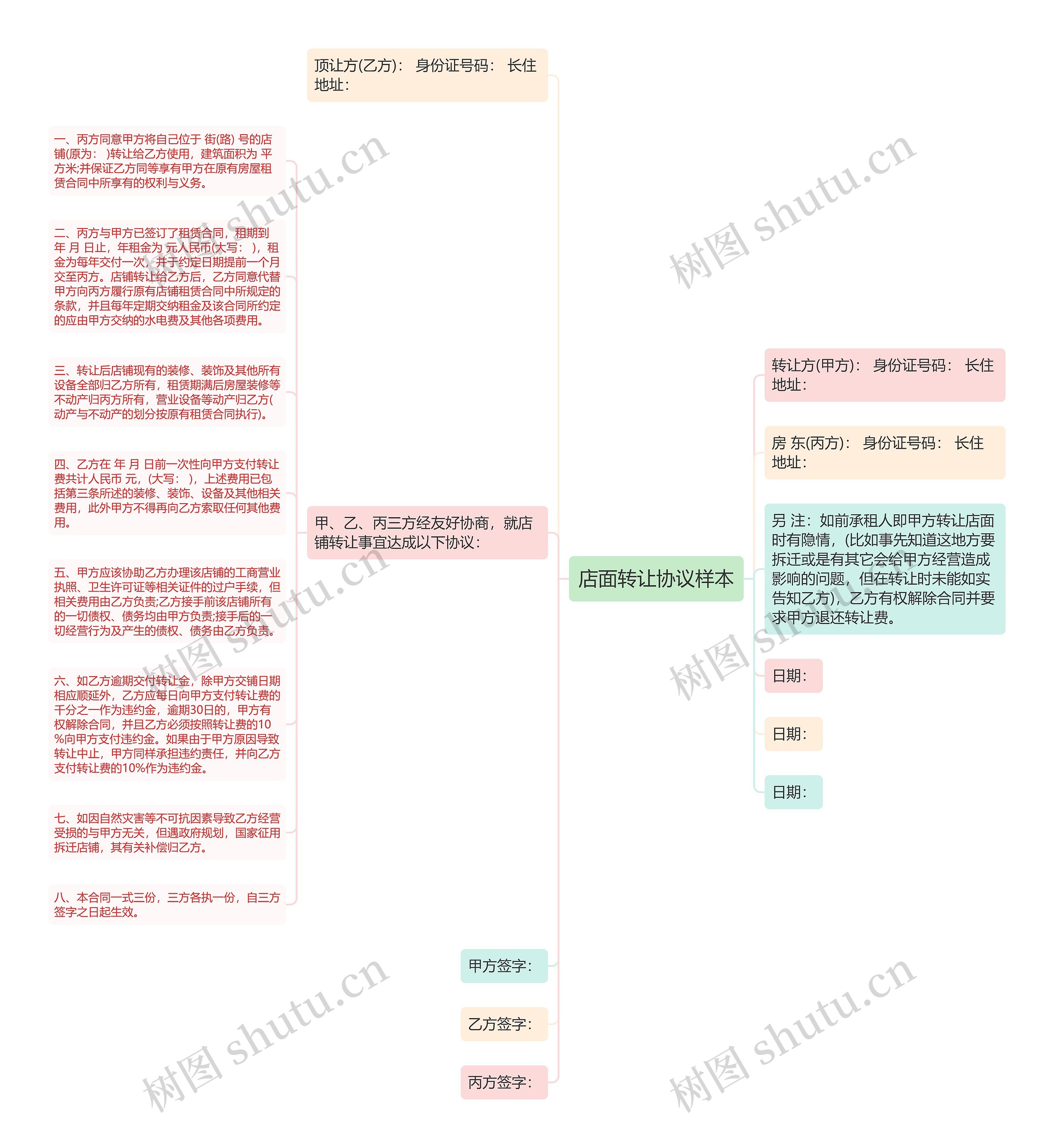 店面转让协议样本思维导图