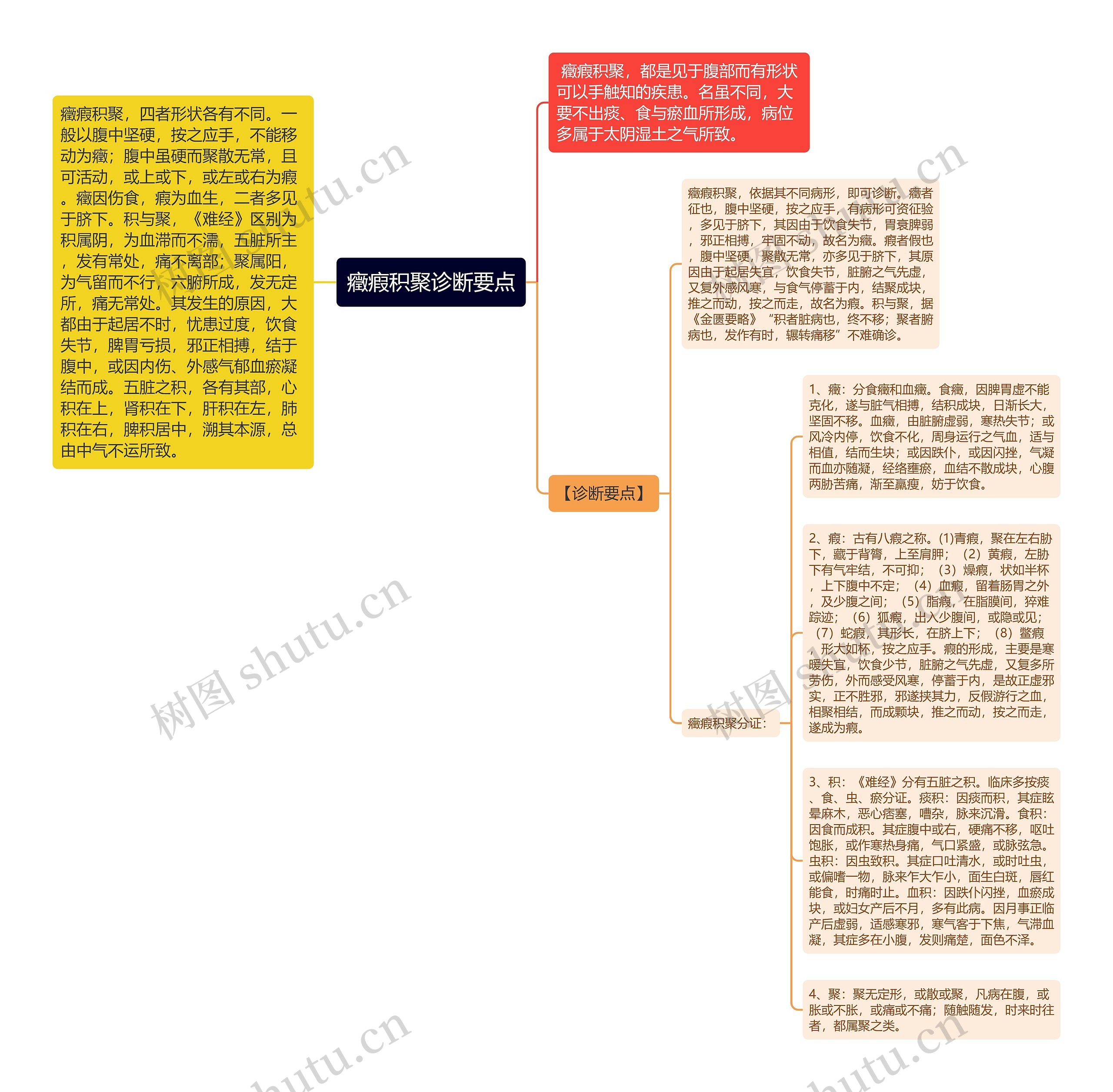 癥瘕积聚诊断要点