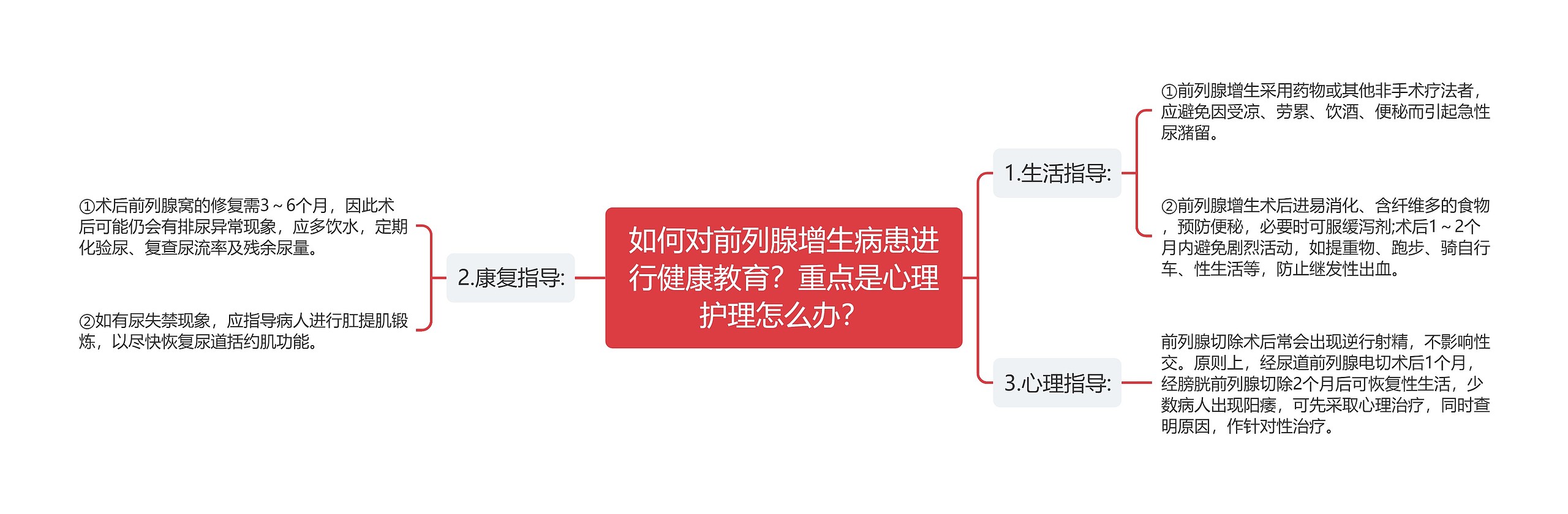 如何对前列腺增生病患进行健康教育？重点是心理护理怎么办？思维导图