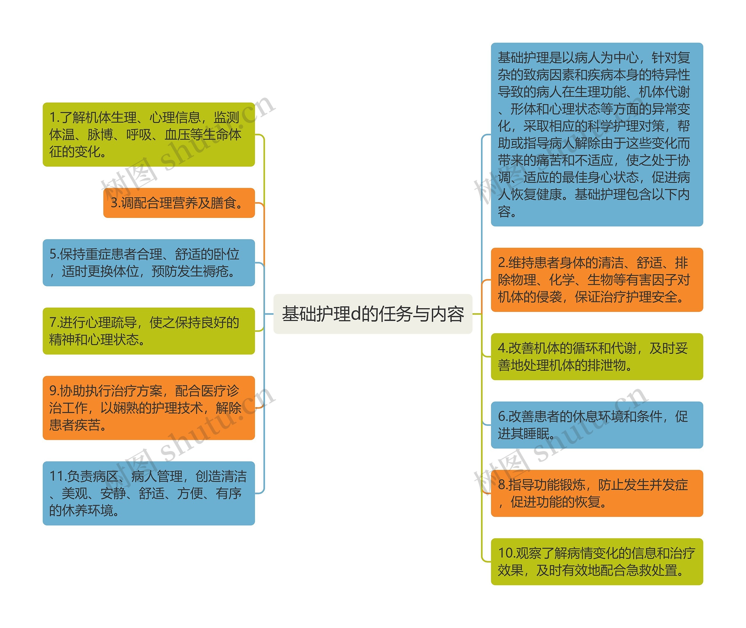 基础护理d的任务与内容思维导图