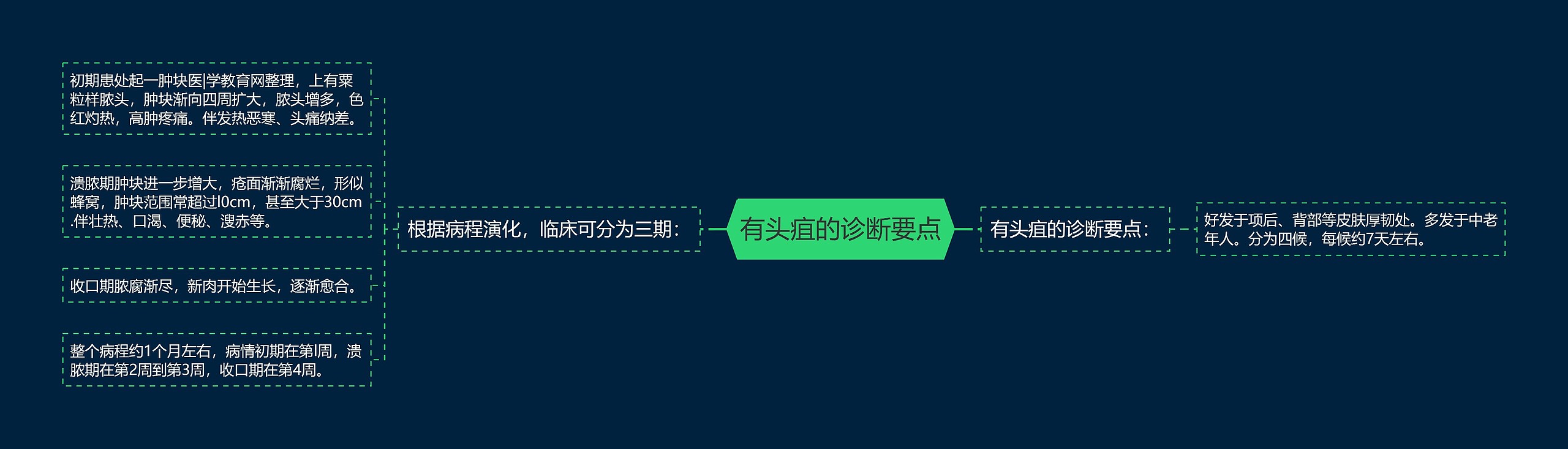 有头疽的诊断要点思维导图