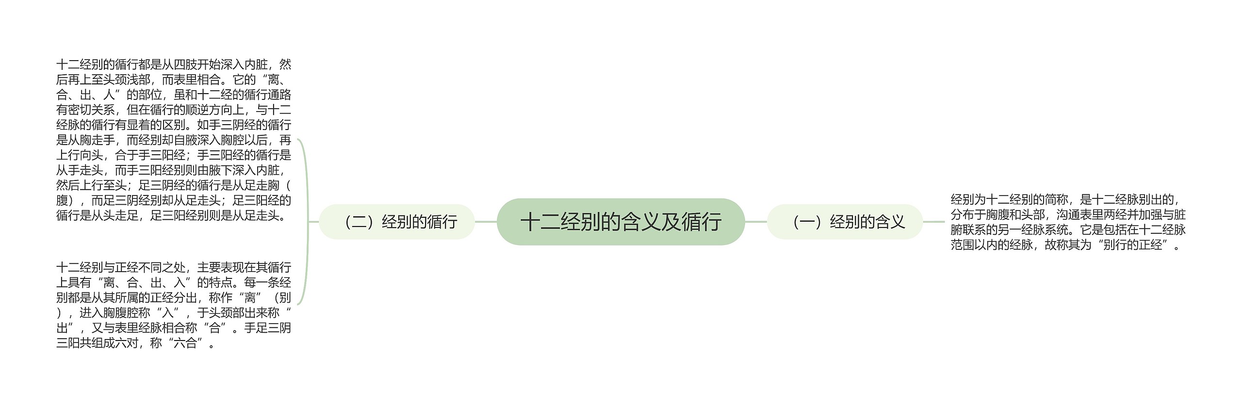 十二经别的含义及循行思维导图