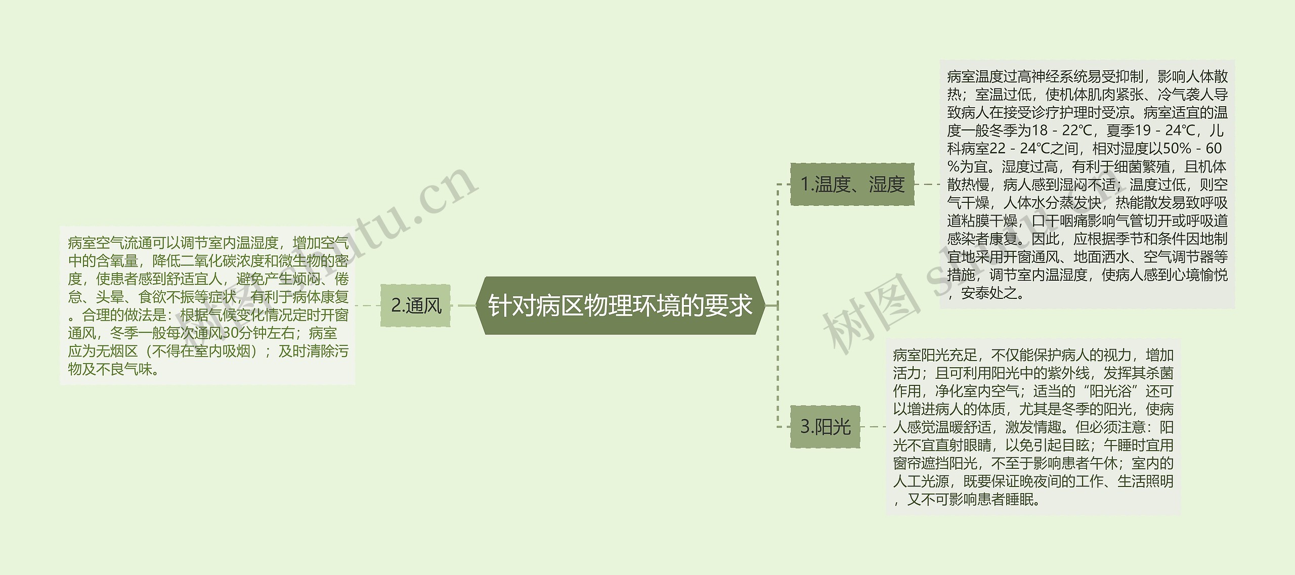 针对病区物理环境的要求 针对病区物理环境的要求