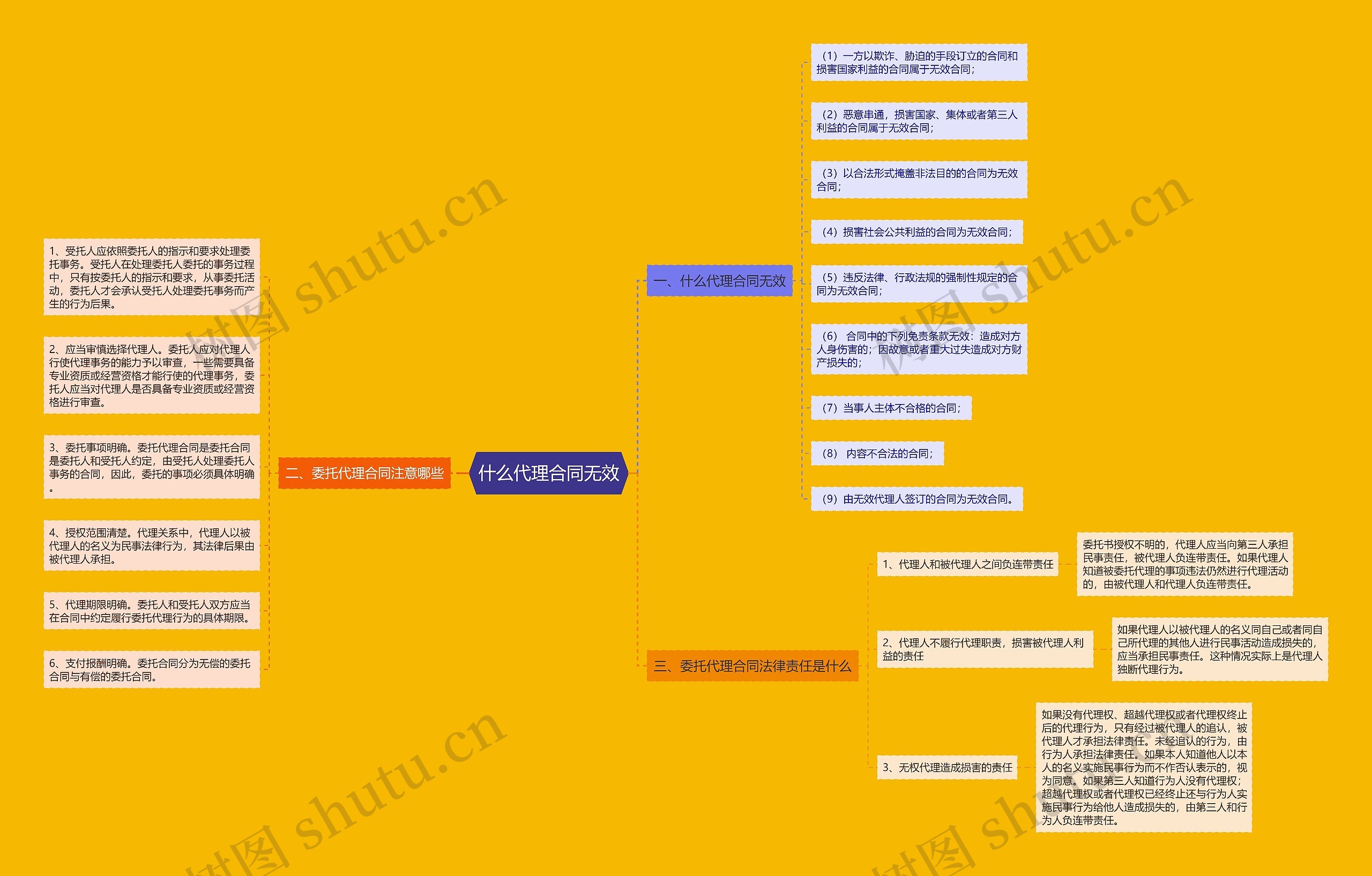 什么代理合同无效思维导图