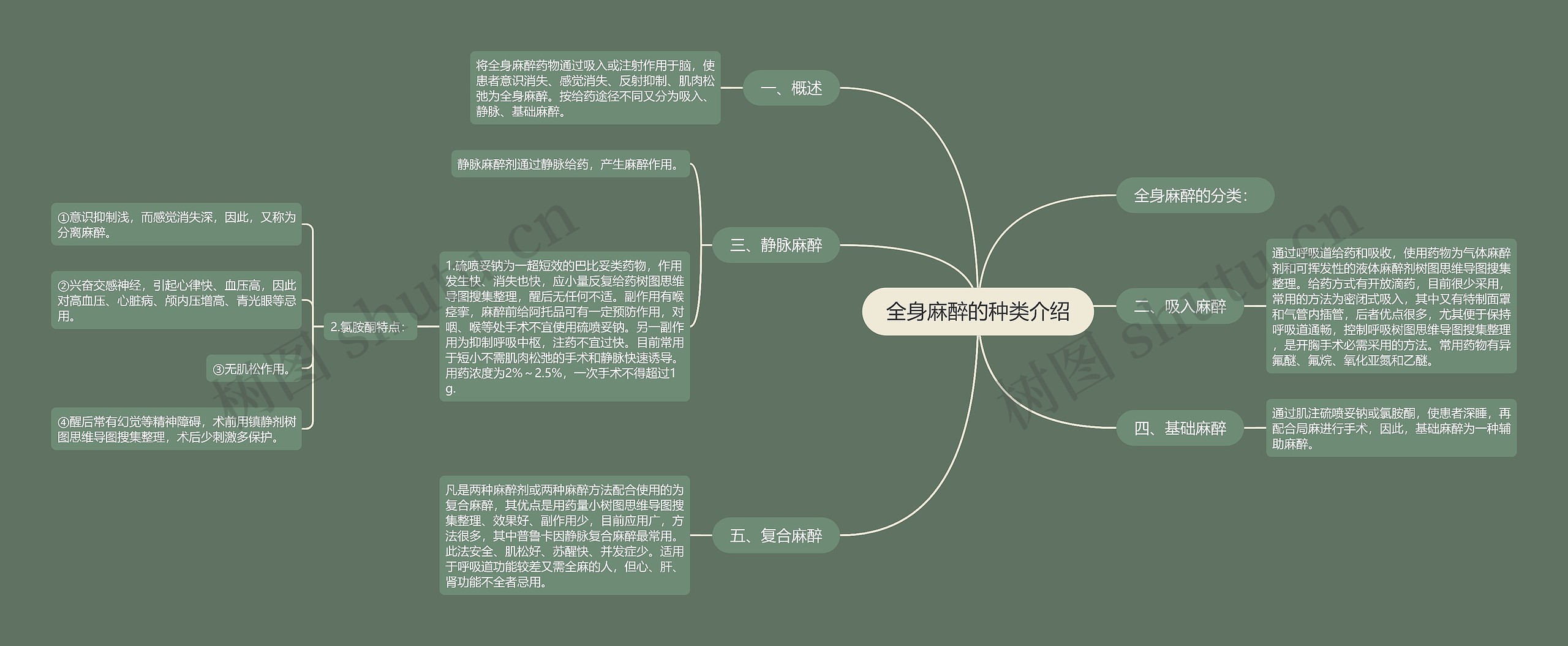 全身麻醉的种类介绍思维导图