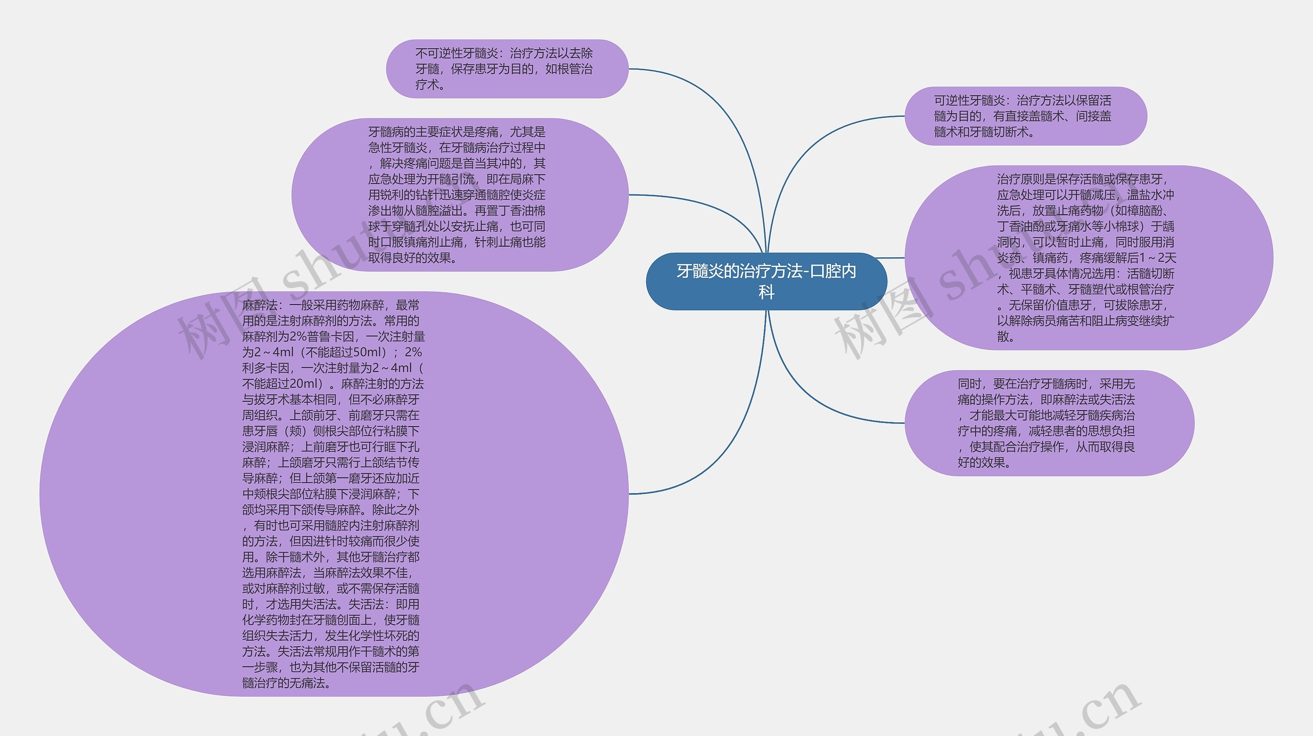 牙髓炎的治疗方法-口腔内科思维导图