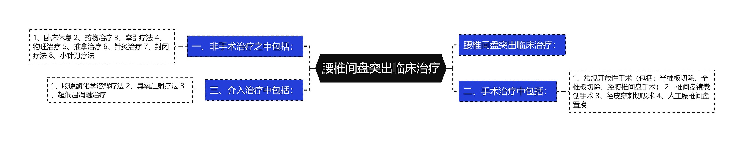 腰椎间盘突出临床治疗