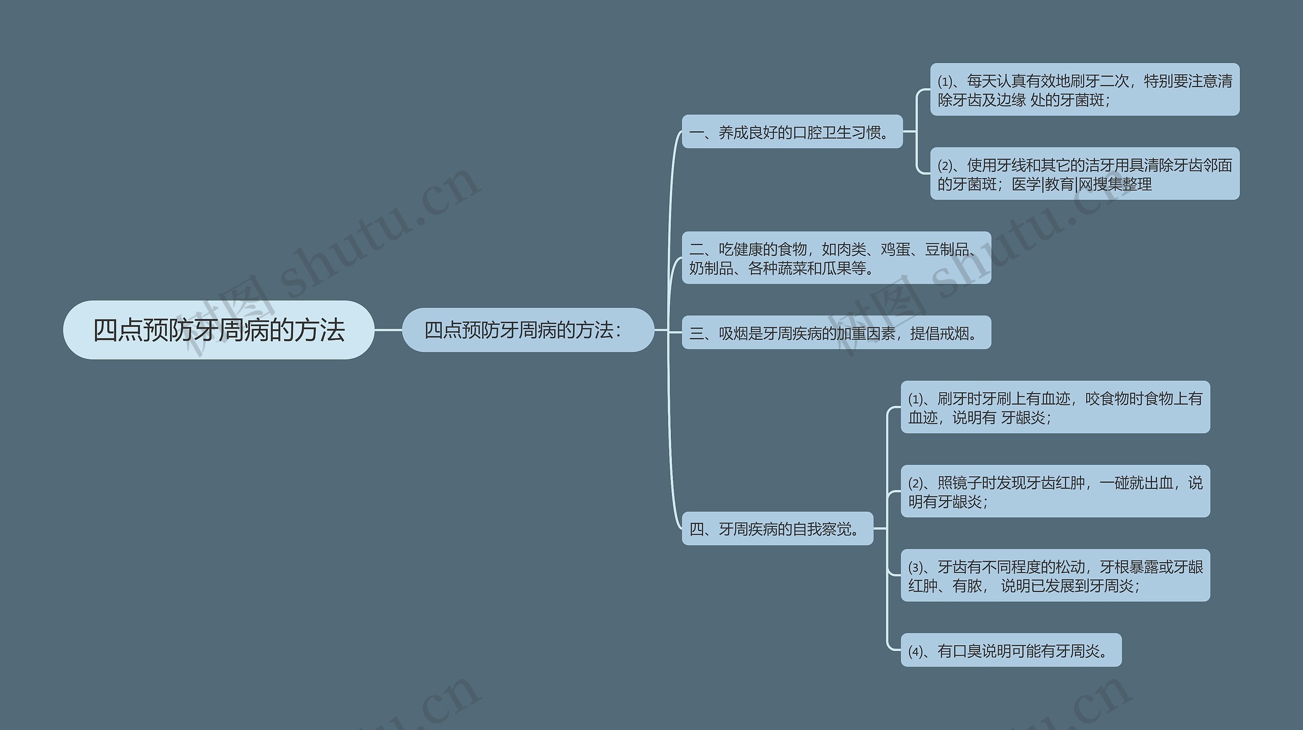 四点预防牙周病的方法思维导图