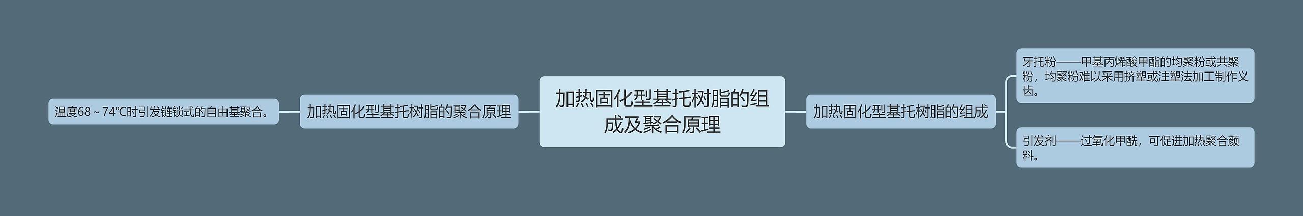 加热固化型基托树脂的组成及聚合原理思维导图