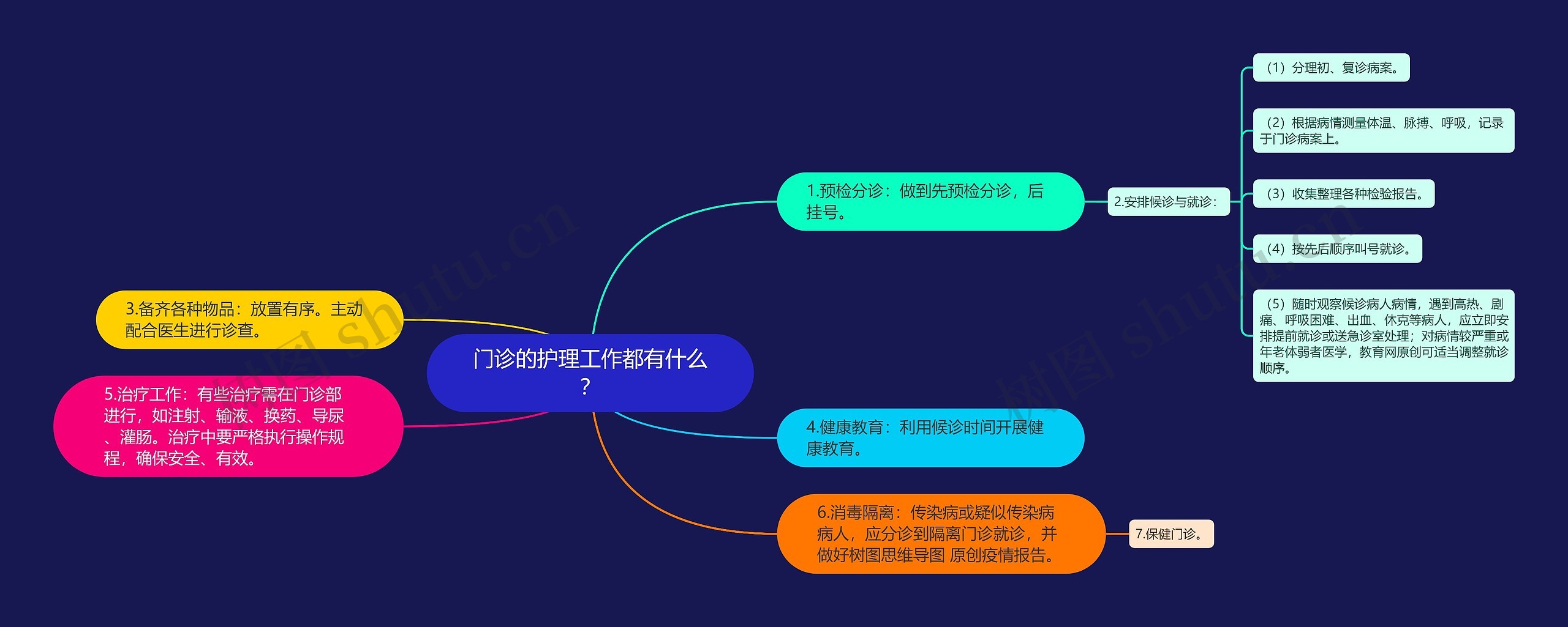 门诊的护理工作都有什么？思维导图