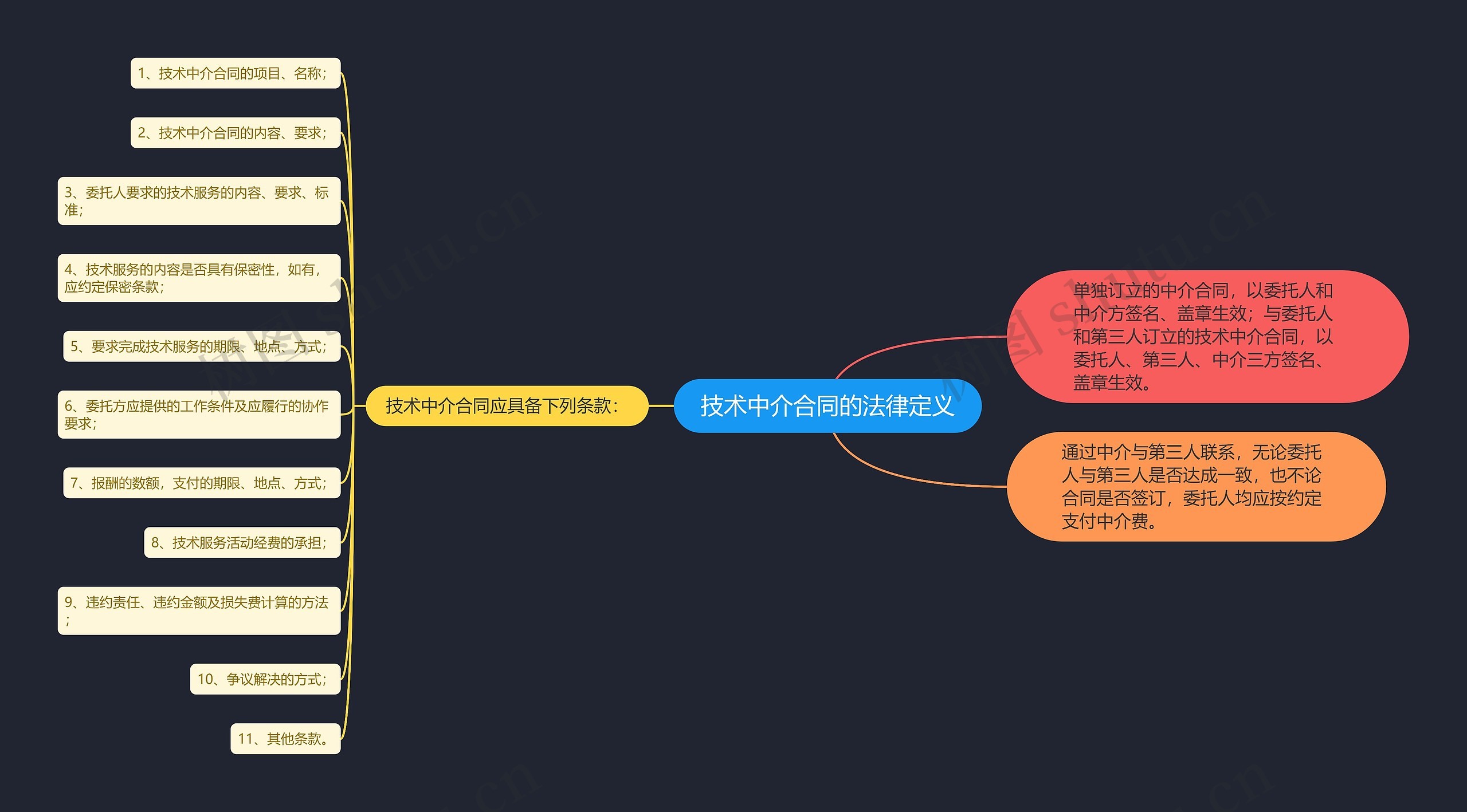 技术中介合同的法律定义思维导图