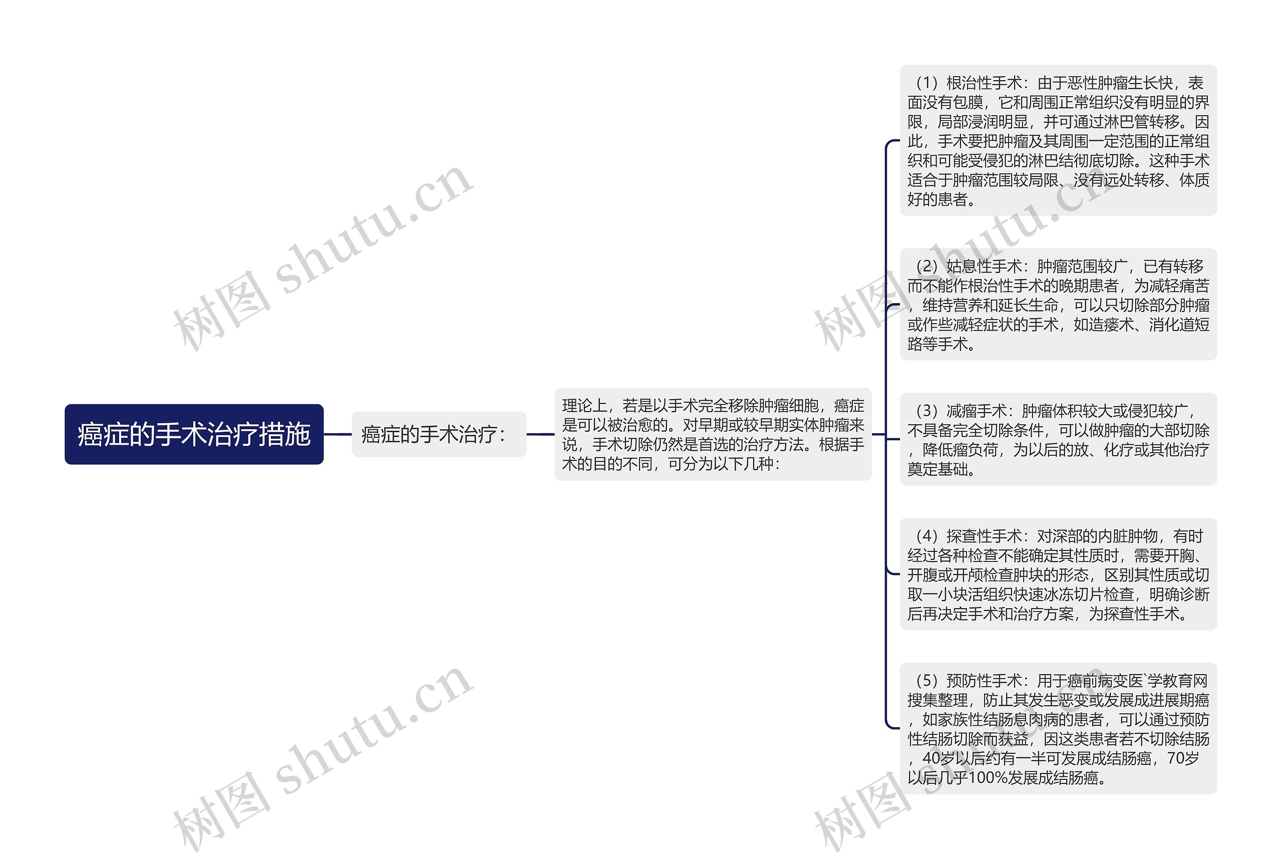 癌症的手术治疗措施