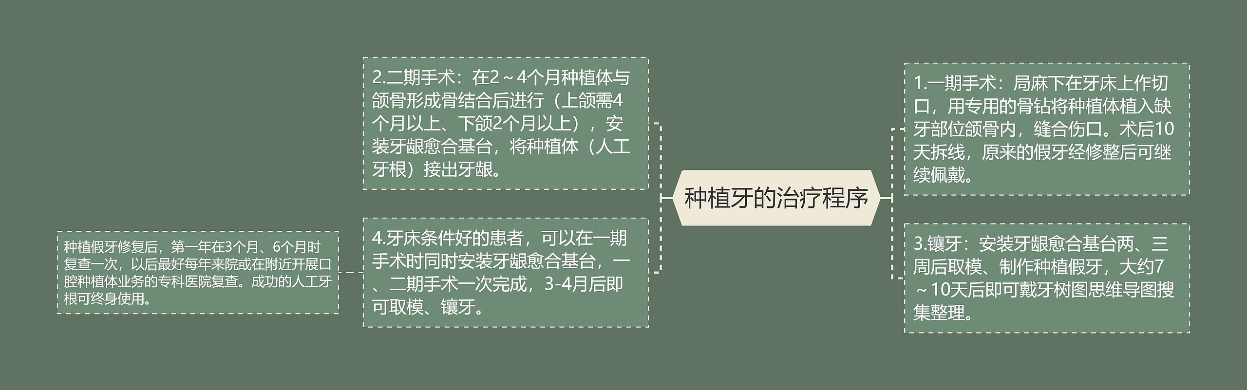 种植牙的治疗程序