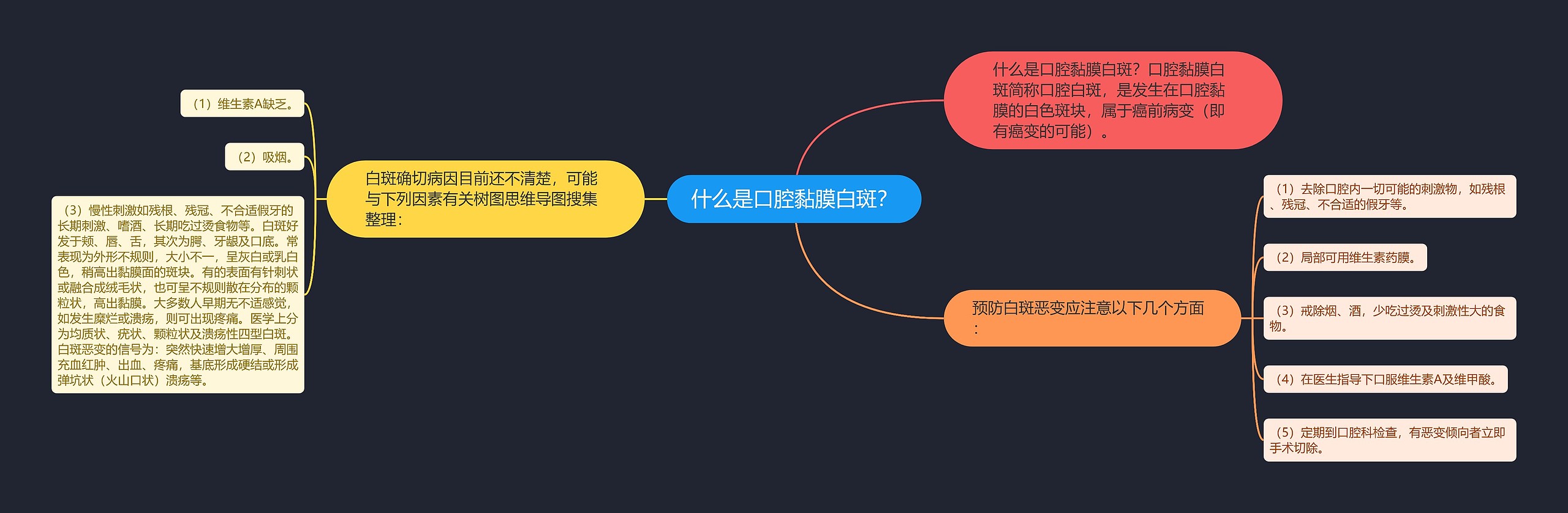 什么是口腔黏膜白斑？思维导图