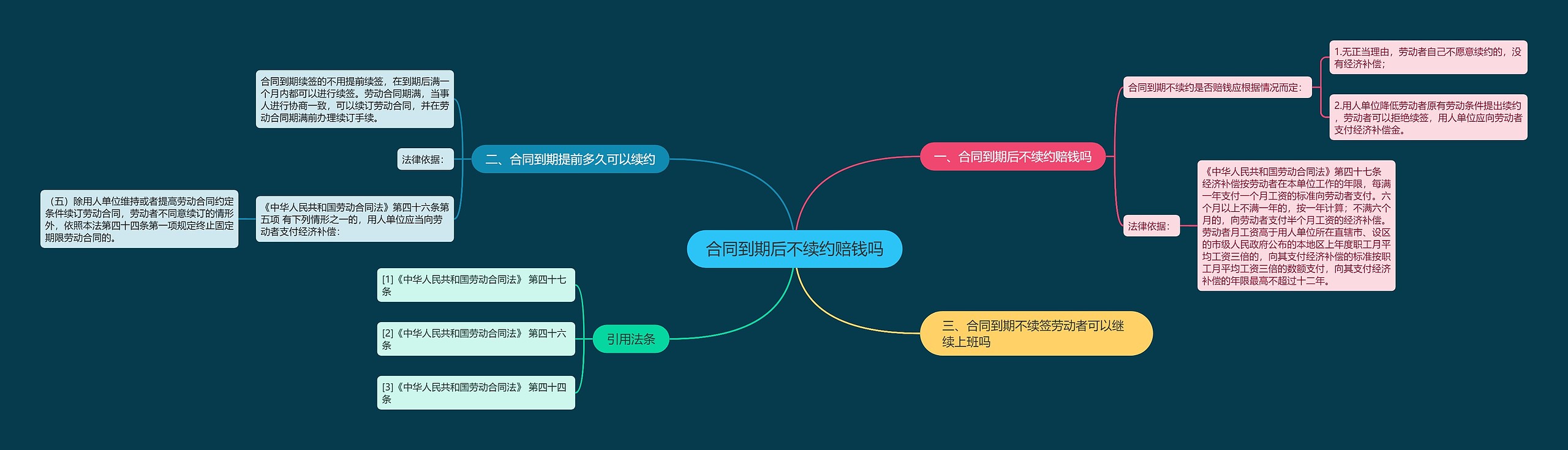 合同到期后不续约赔钱吗思维导图