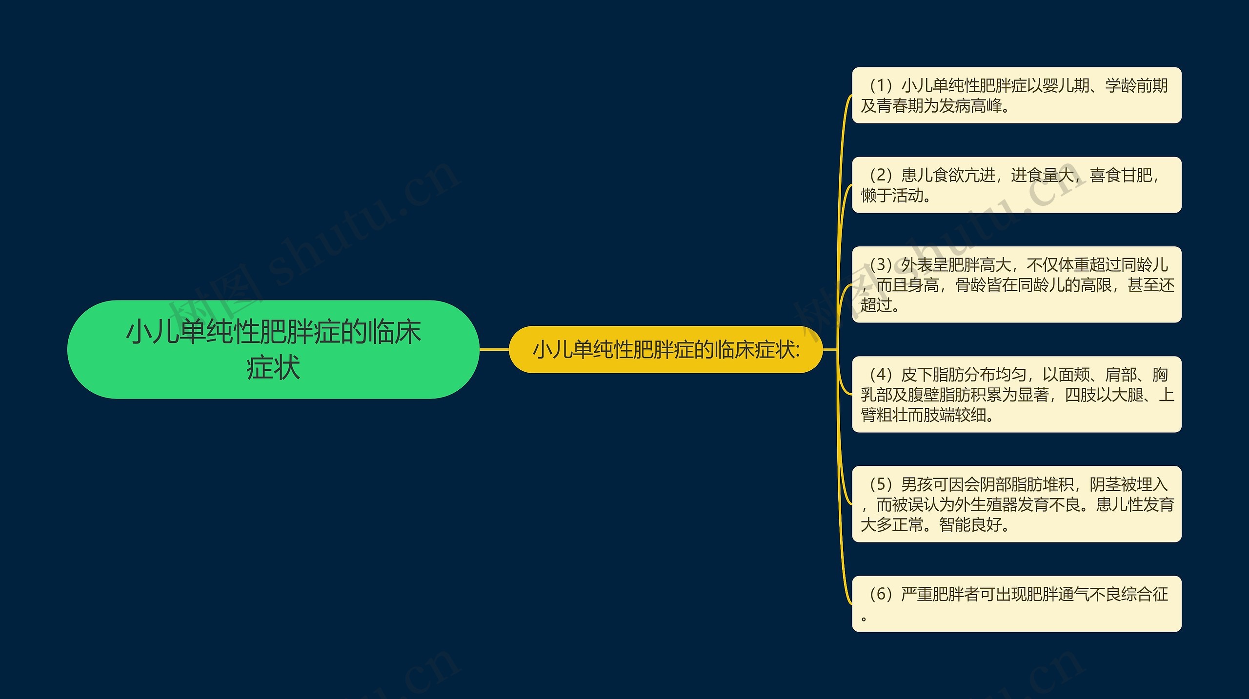 小儿单纯性肥胖症的临床症状思维导图