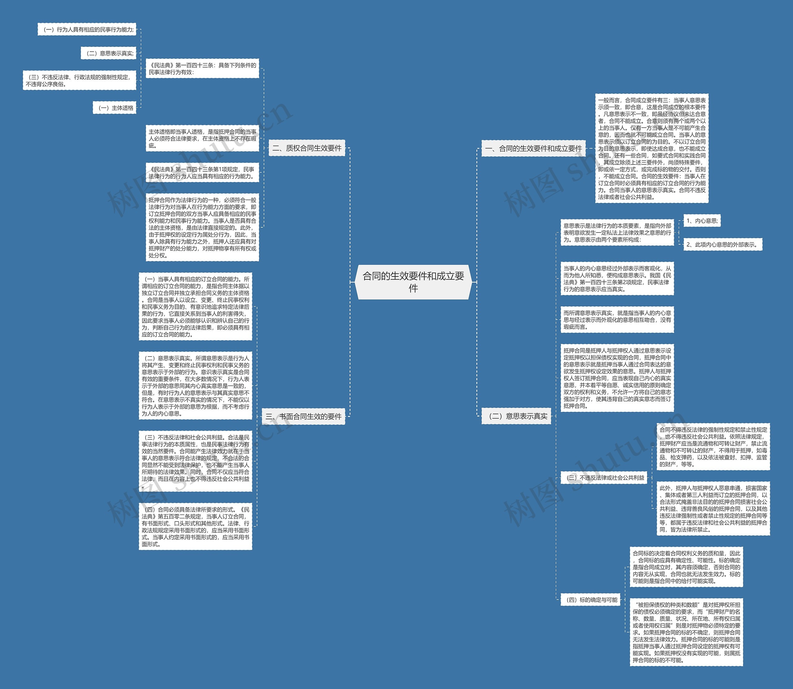 合同的生效要件和成立要件思维导图