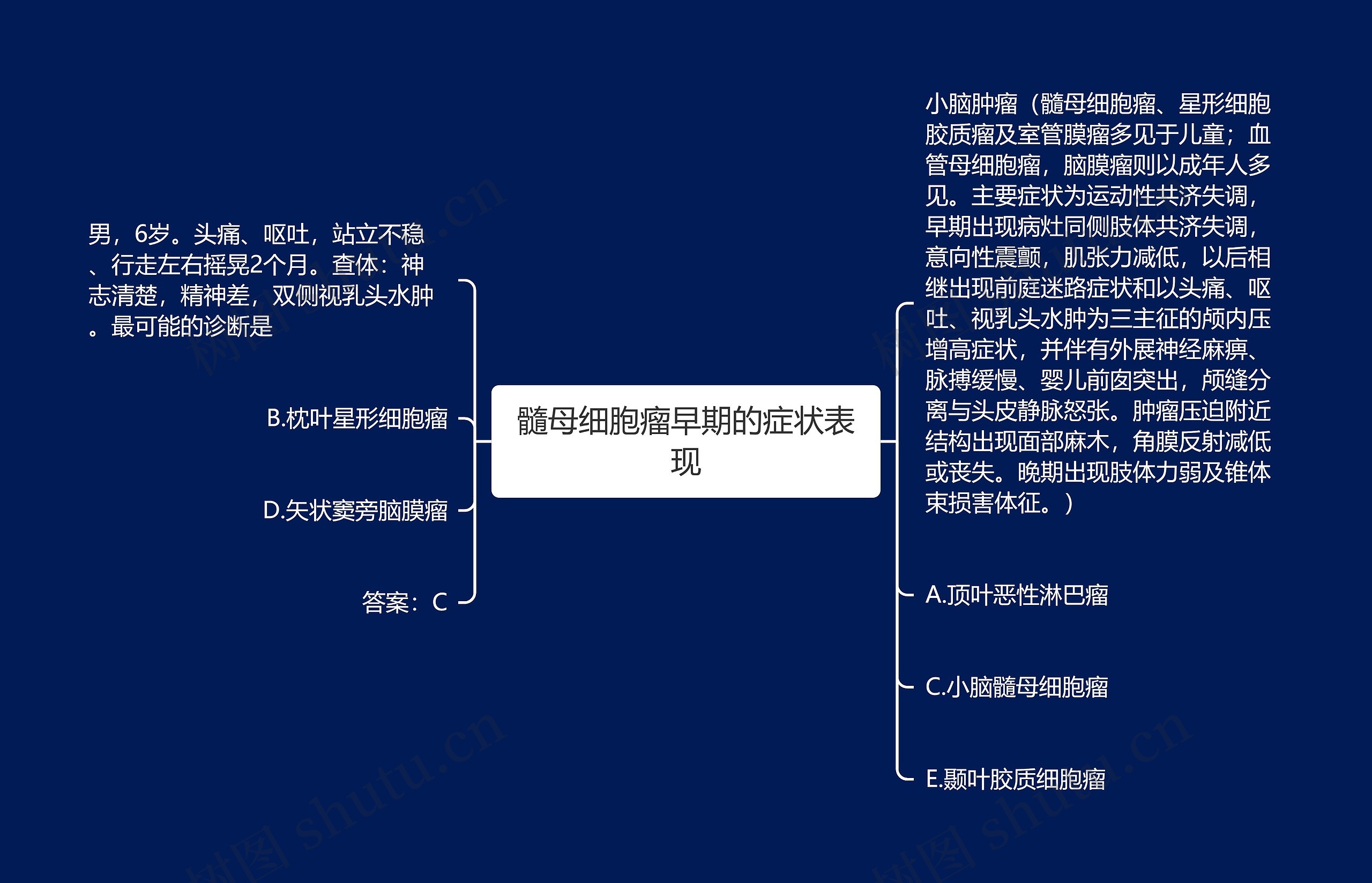 髓母细胞瘤早期的症状表现思维导图