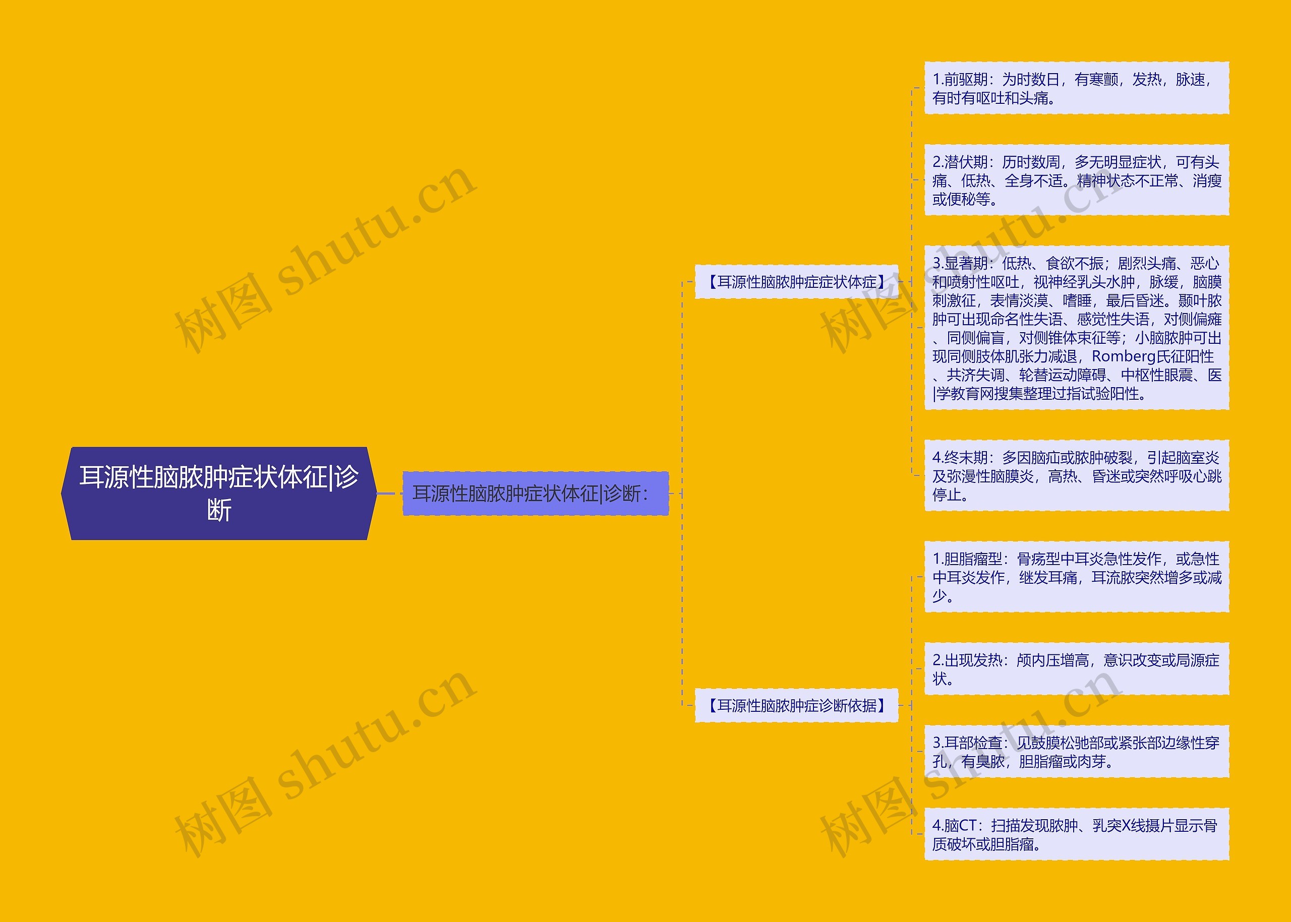 耳源性脑脓肿症状体征|诊断