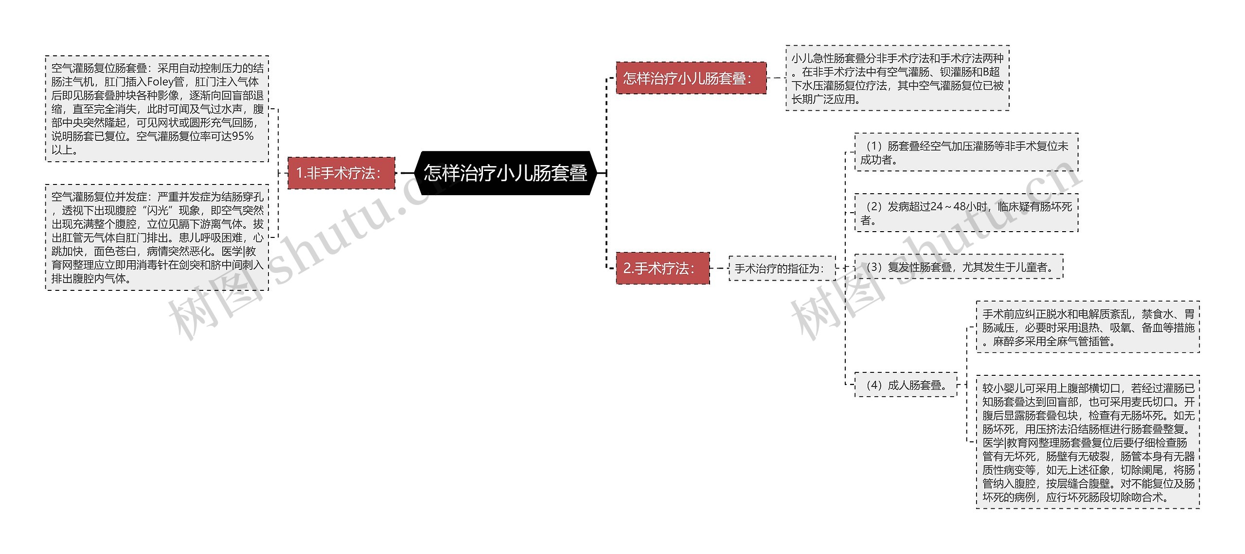 怎样治疗小儿肠套叠思维导图