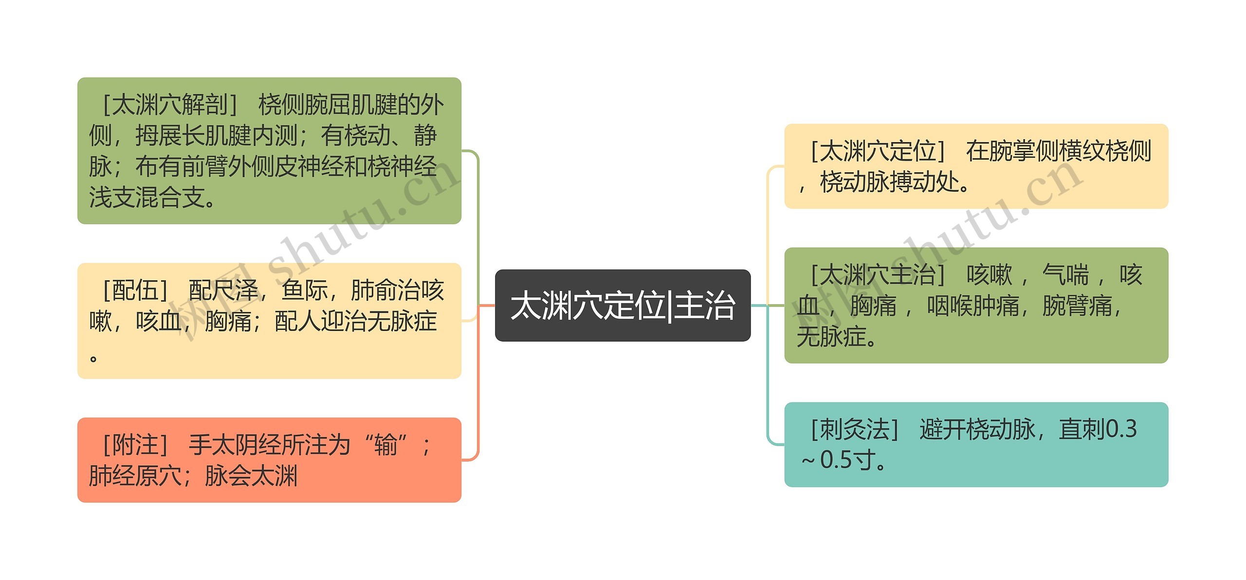 太渊穴定位|主治