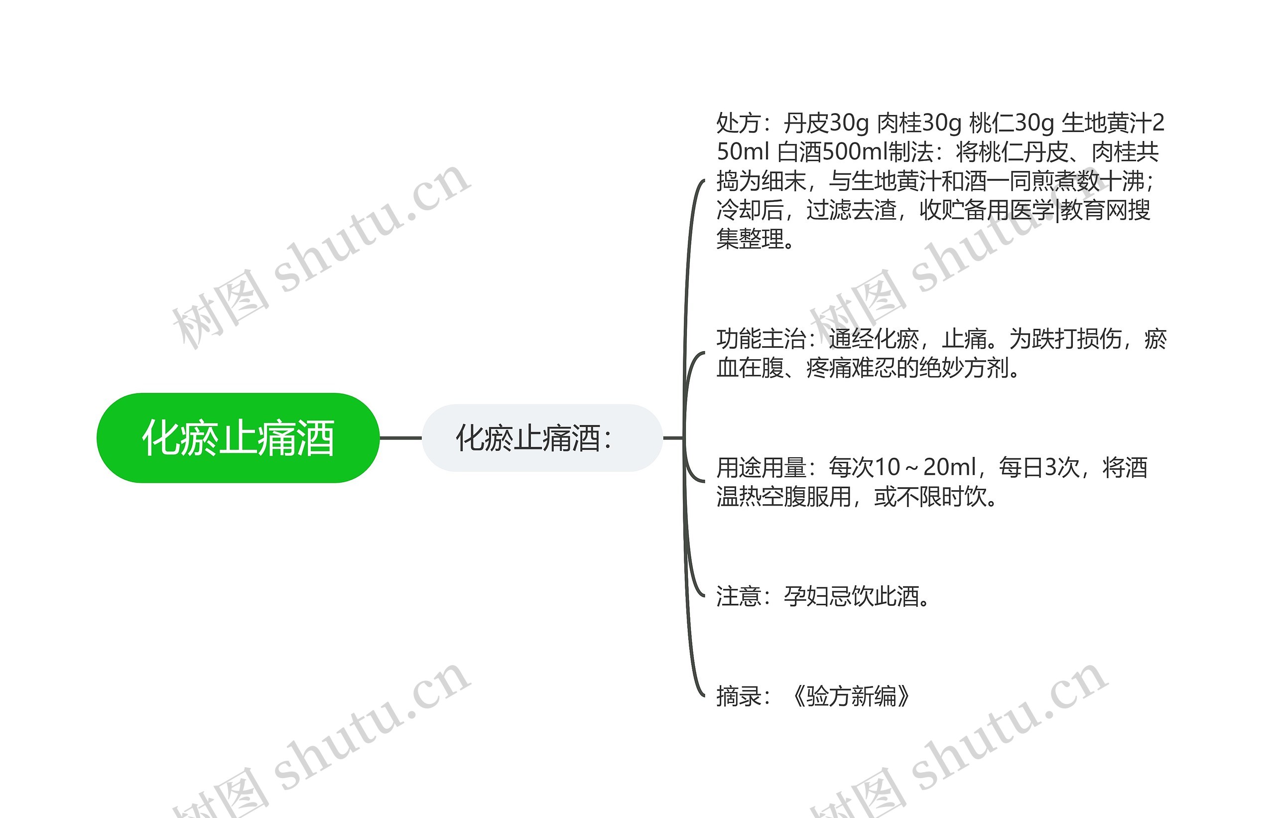 化瘀止痛酒思维导图