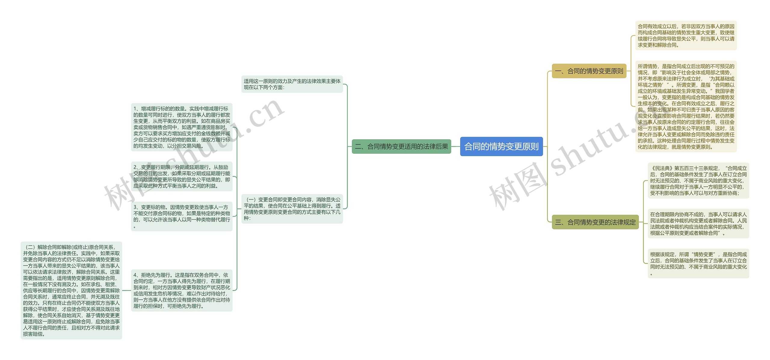 合同的情势变更原则思维导图
