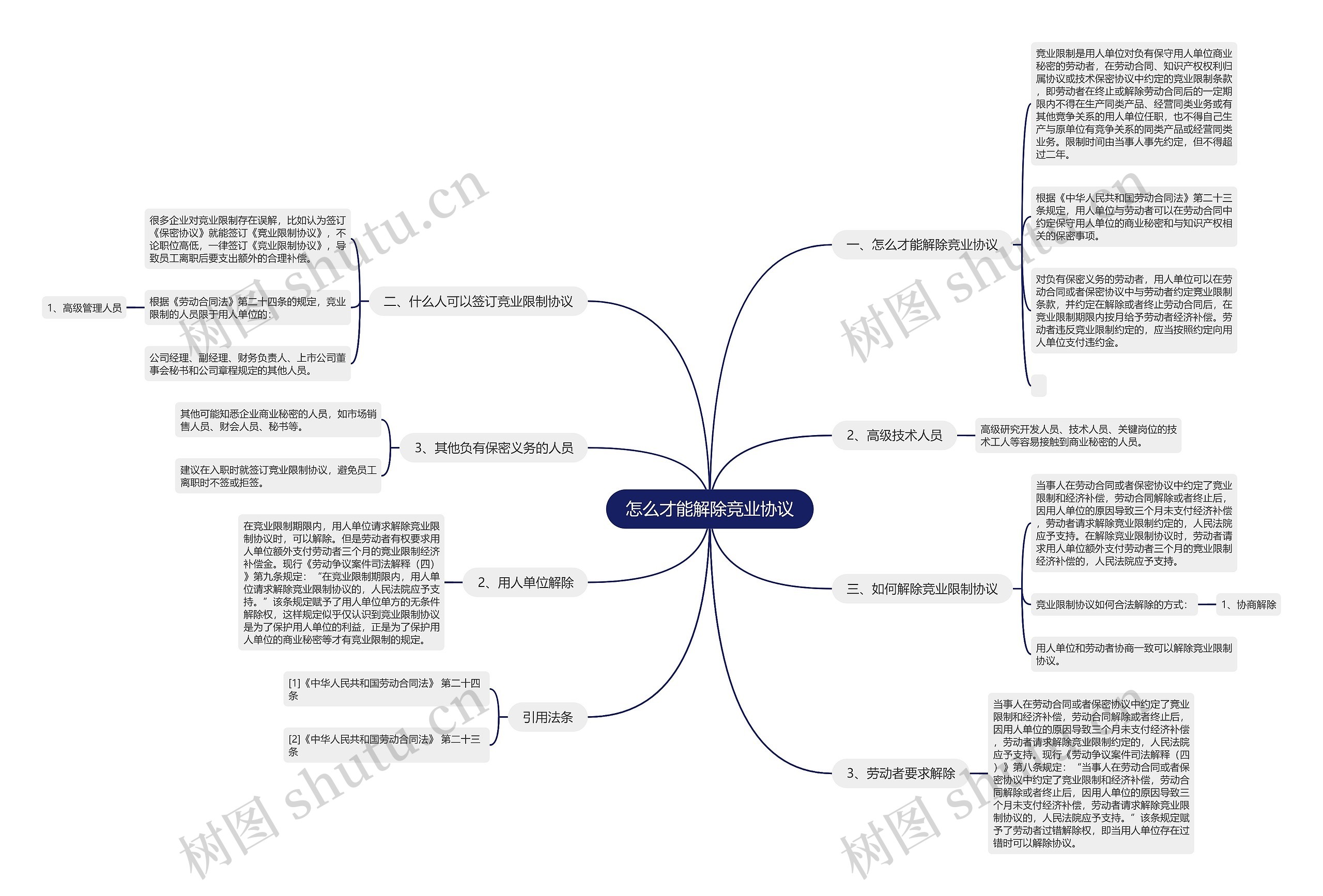 怎么才能解除竞业协议思维导图