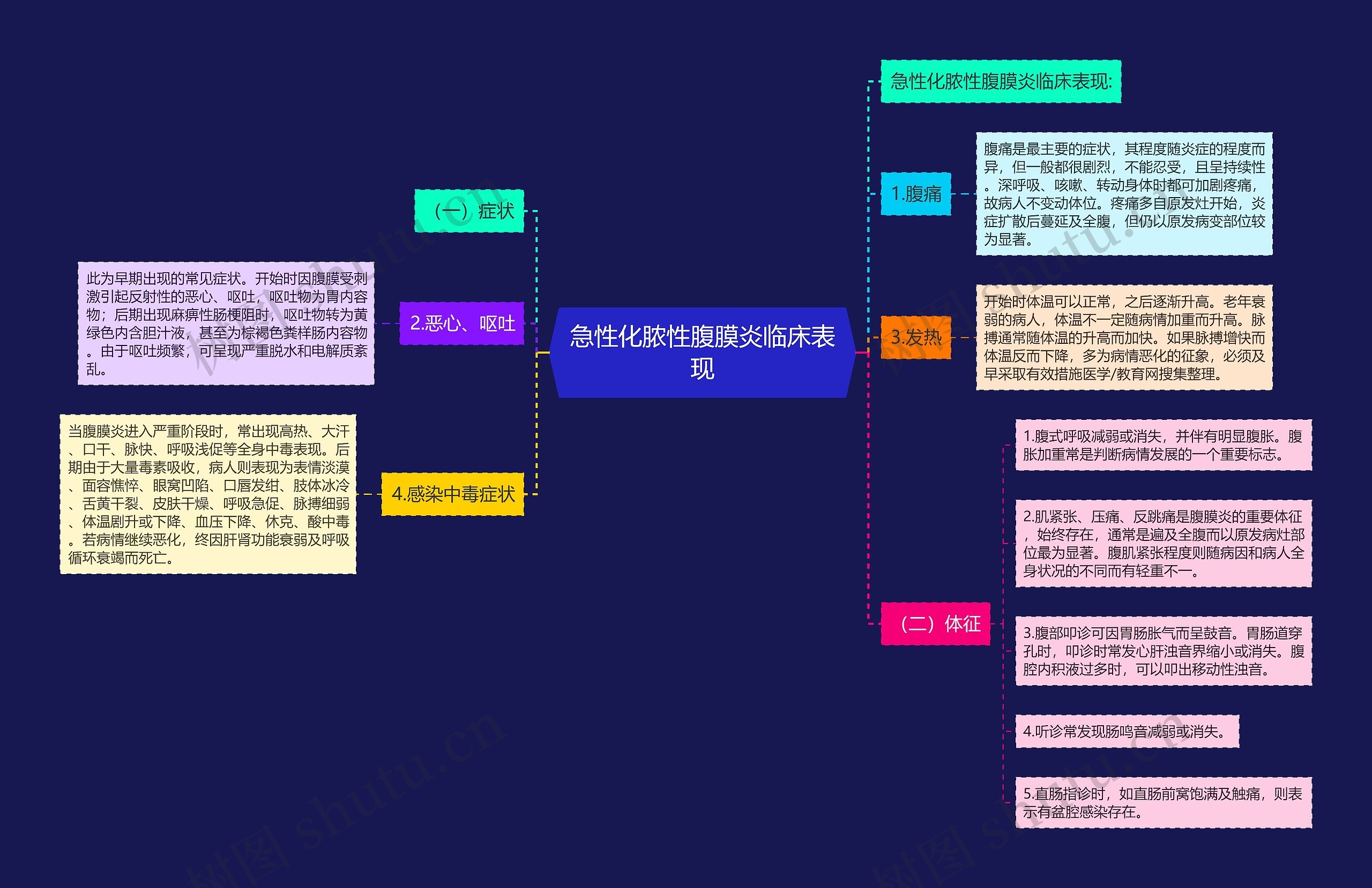 急性化脓性腹膜炎临床表现