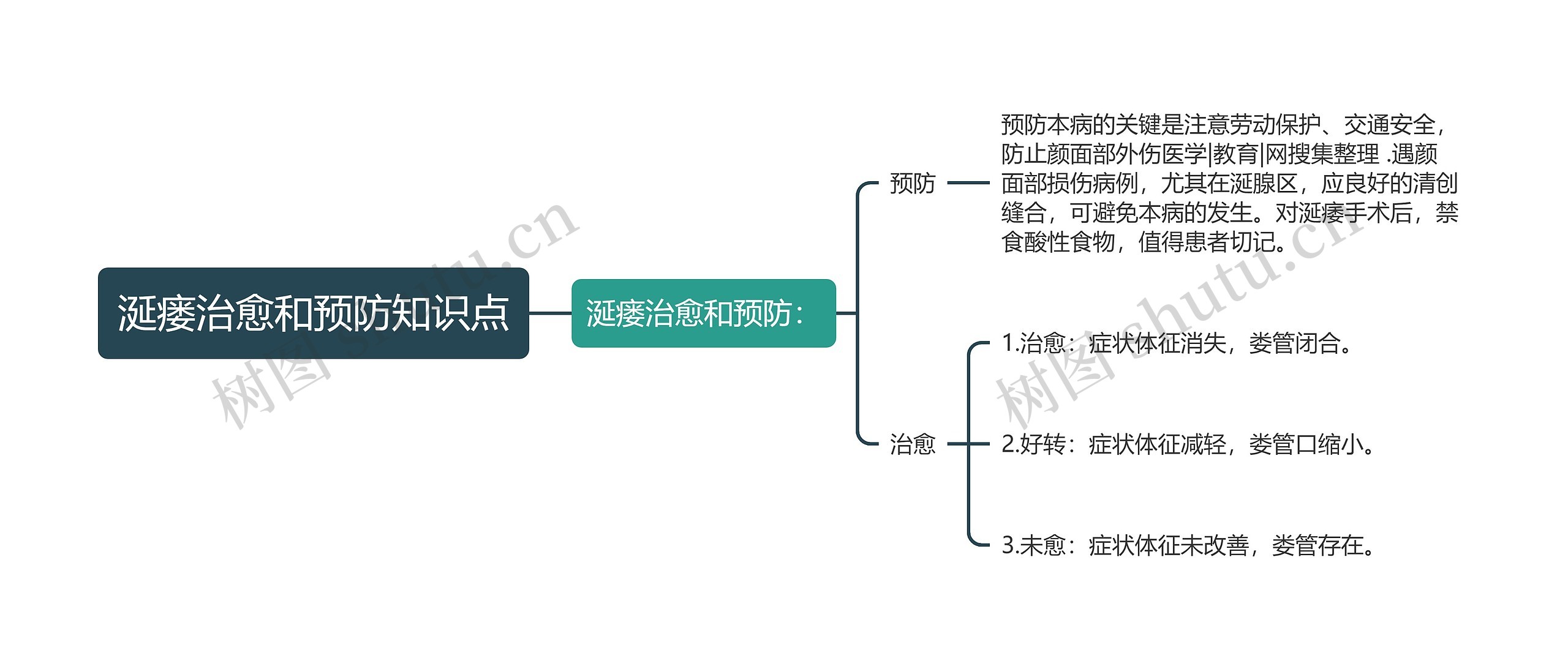 涎瘘治愈和预防知识点