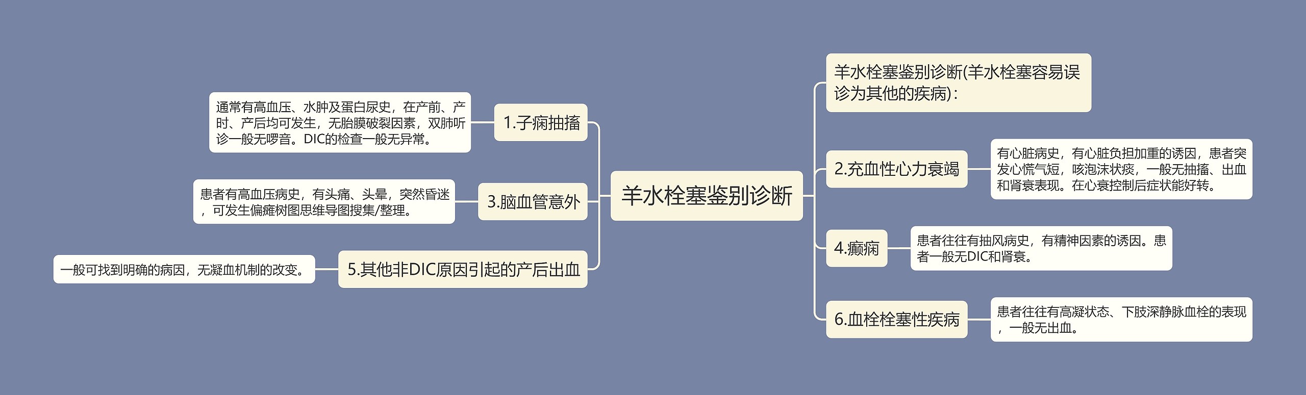 羊水栓塞鉴别诊断思维导图