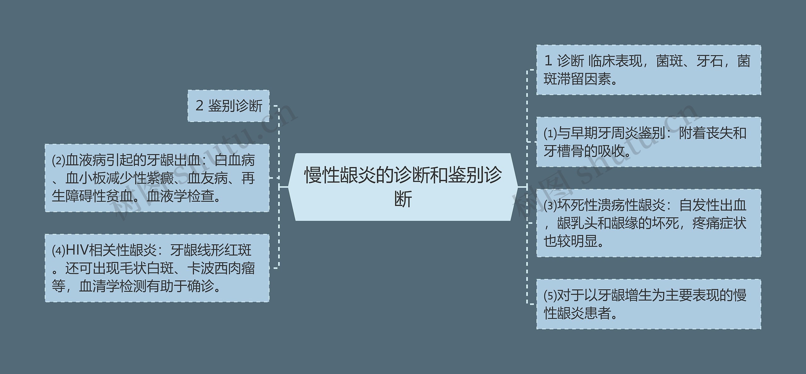 慢性龈炎的诊断和鉴别诊断