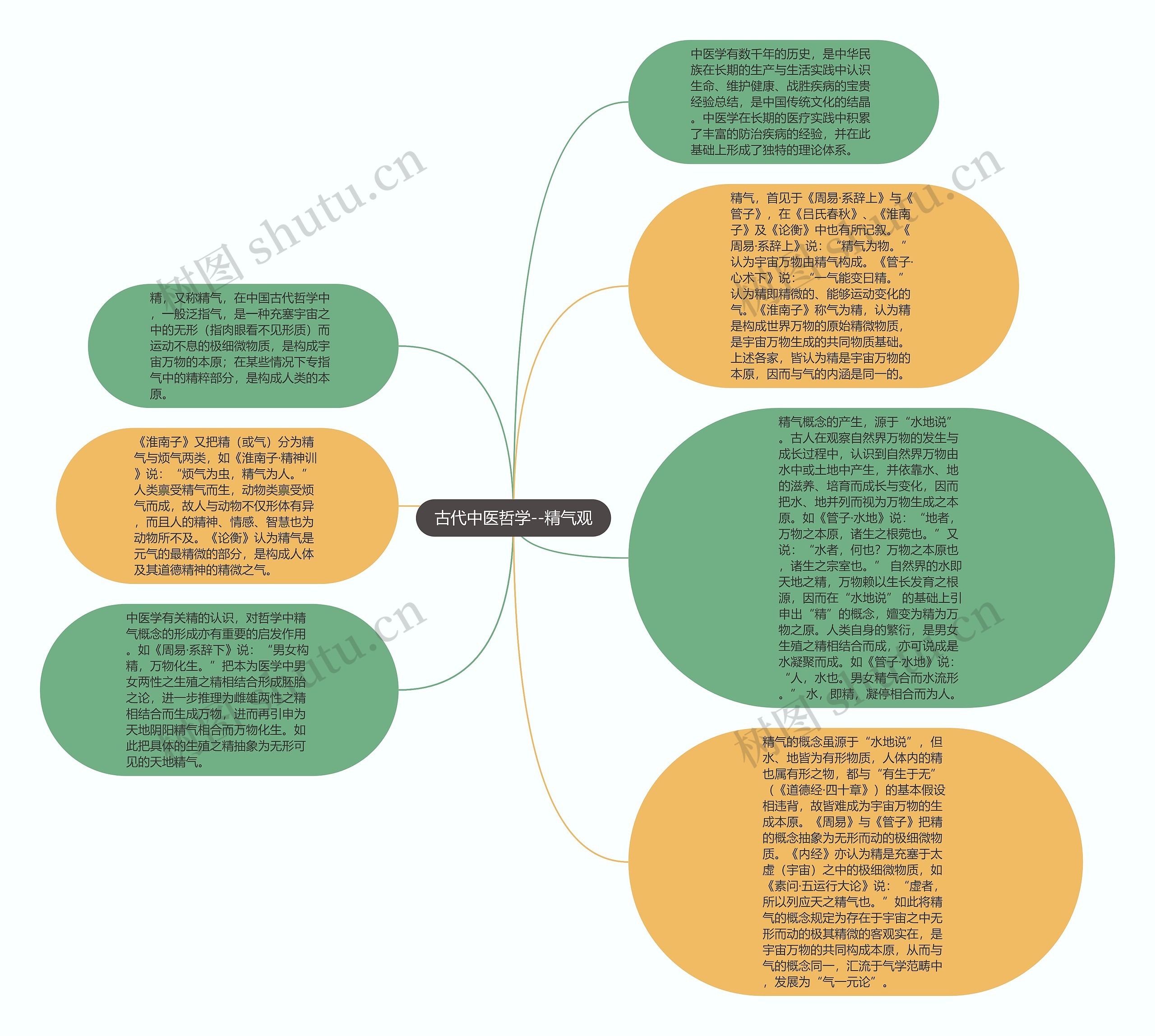 古代中医哲学--精气观思维导图