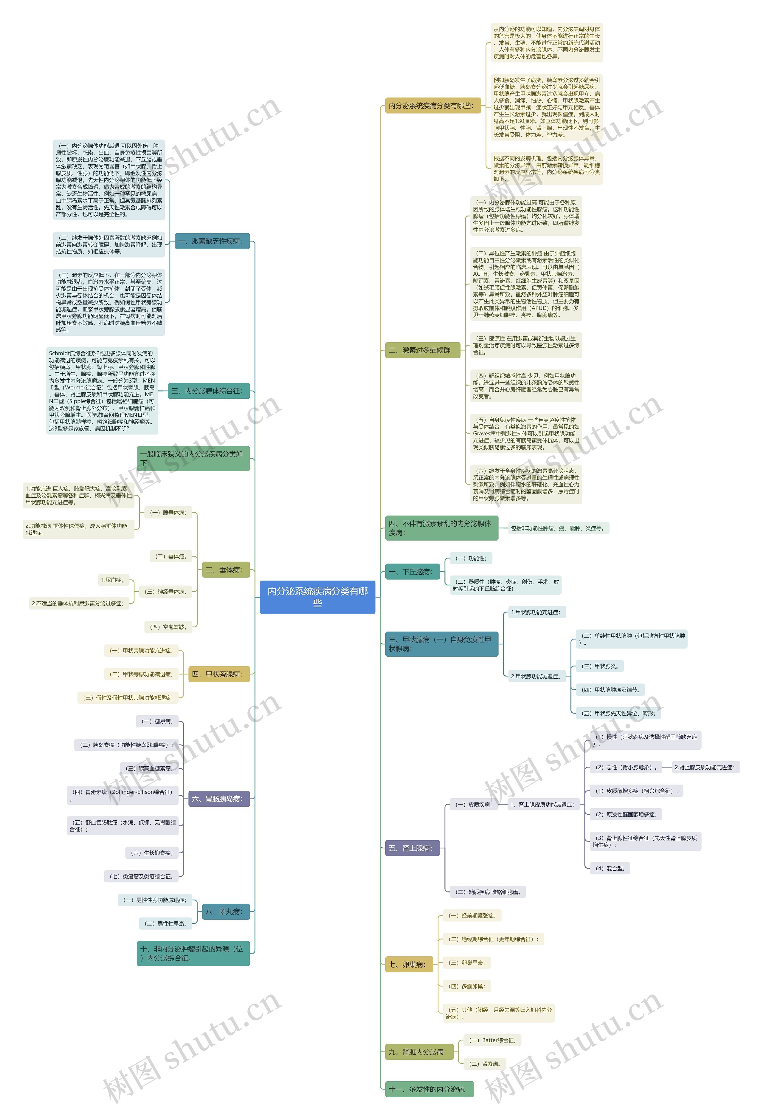 内分泌系统疾病分类有哪些思维导图