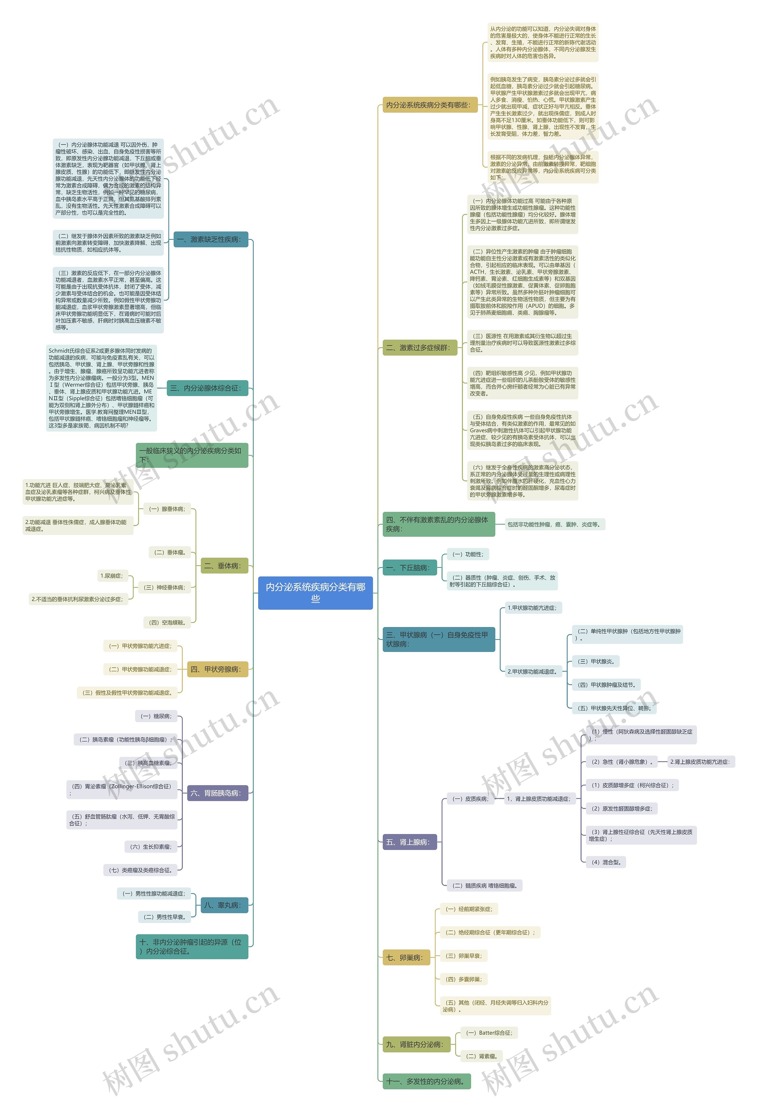内分泌系统疾病分类有哪些 内分泌系统疾病分类有哪些