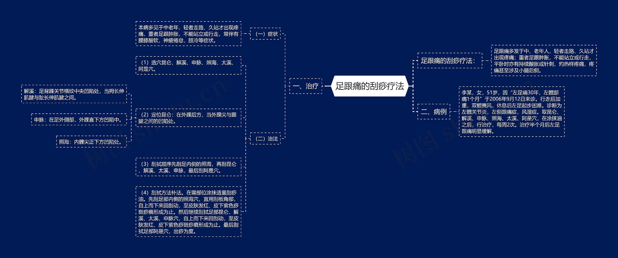 足跟痛的刮痧疗法思维导图