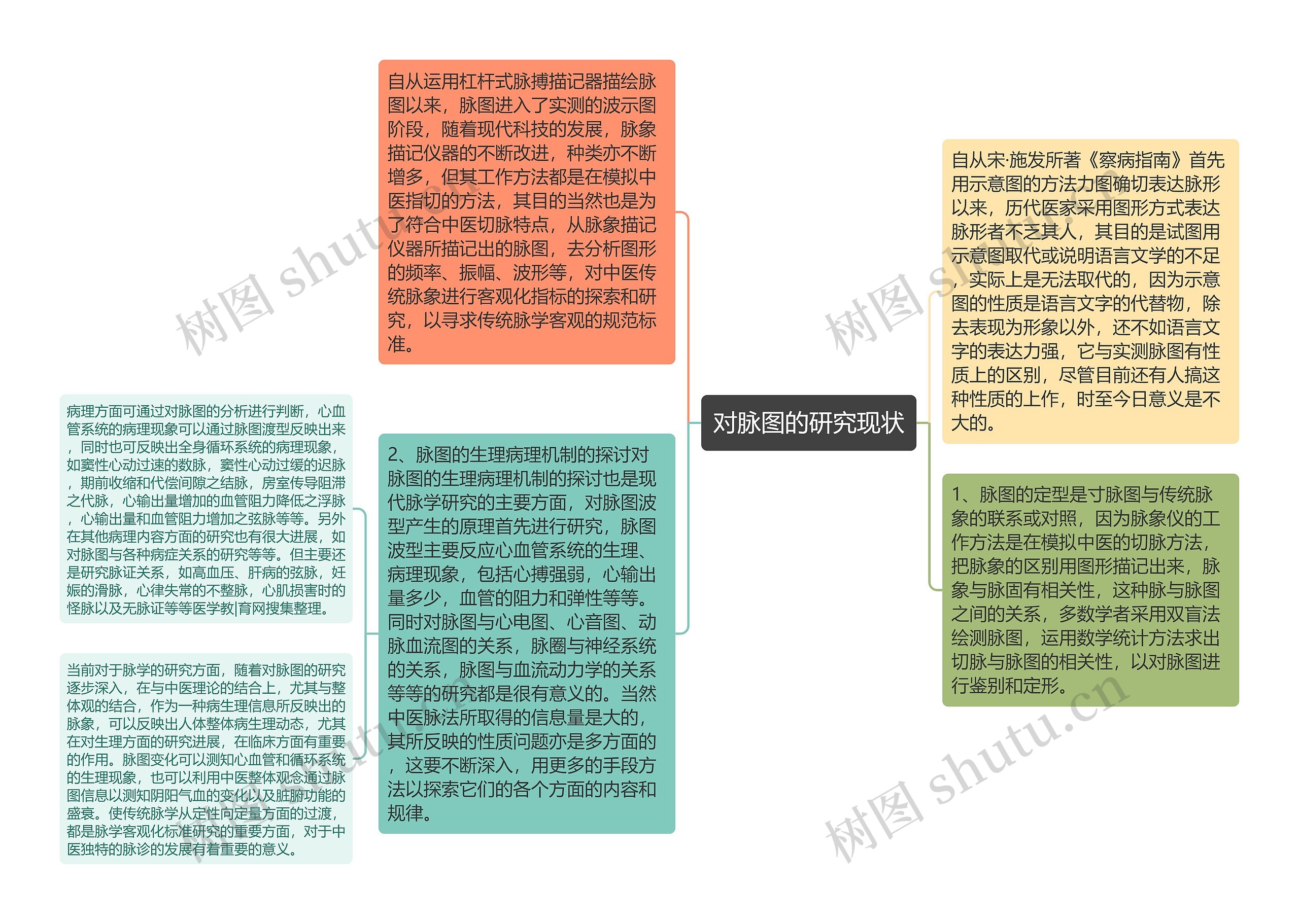 对脉图的研究现状思维导图高清图 对脉图的研究现状思维导图