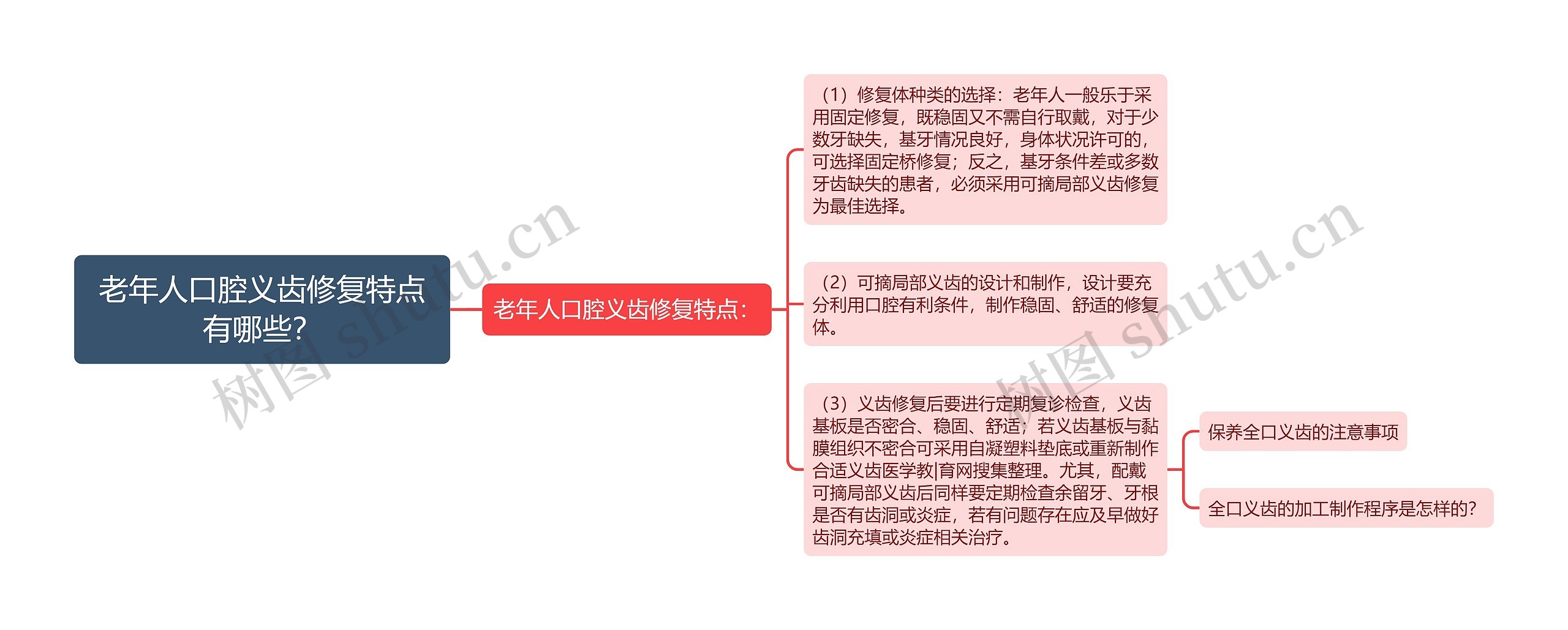 老年人口腔义齿修复特点有哪些？思维导图