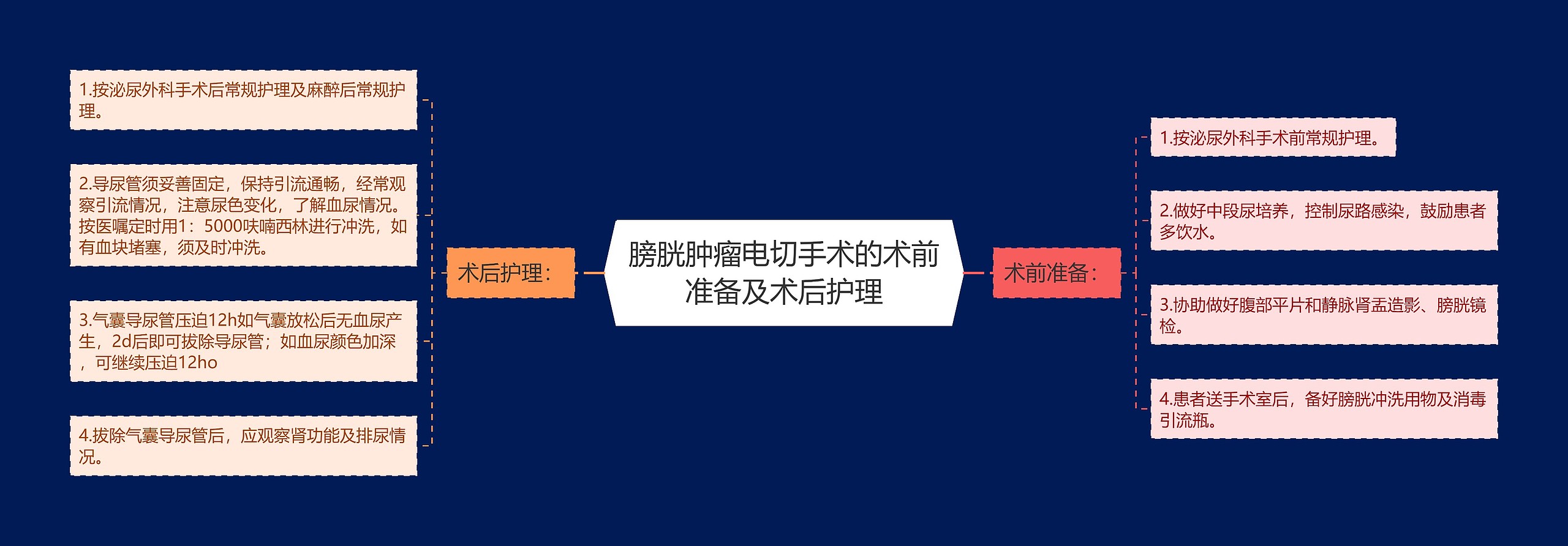 膀胱肿瘤电切手术的术前准备及术后护理思维导图