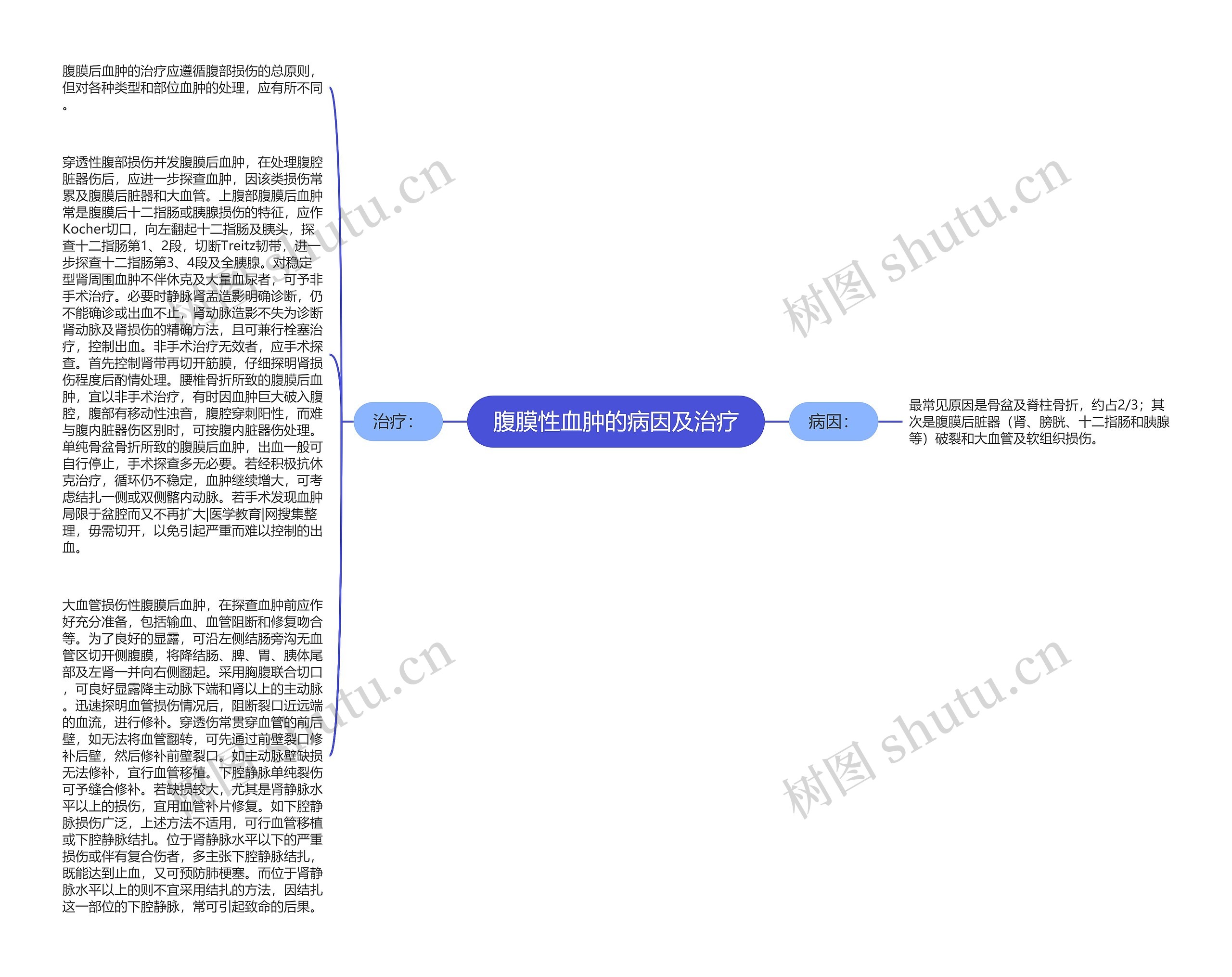 腹膜性血肿的病因及治疗